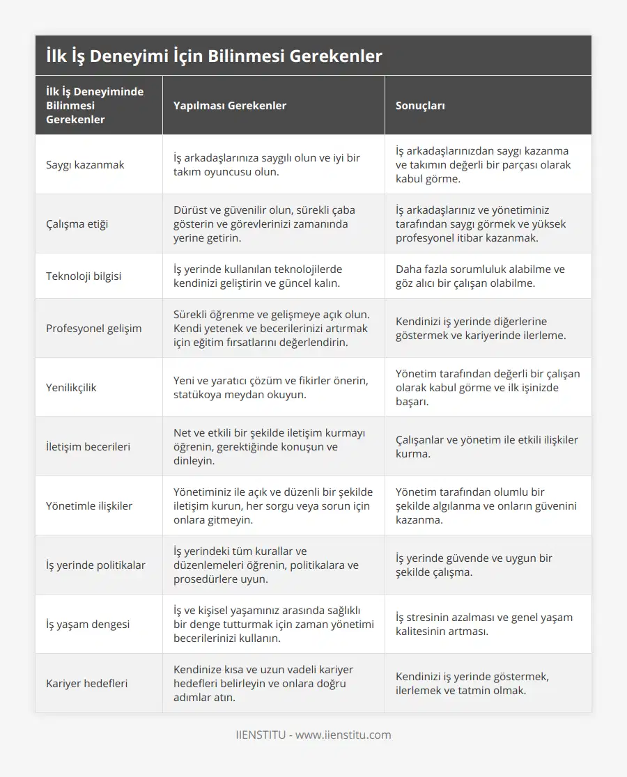 Saygı kazanmak, İş arkadaşlarınıza saygılı olun ve iyi bir takım oyuncusu olun, İş arkadaşlarınızdan saygı kazanma ve takımın değerli bir parçası olarak kabul görme, Çalışma etiği, Dürüst ve güvenilir olun, sürekli çaba gösterin ve görevlerinizi zamanında yerine getirin, İş arkadaşlarınız ve yönetiminiz tarafından saygı görmek ve yüksek profesyonel itibar kazanmak, Teknoloji bilgisi, İş yerinde kullanılan teknolojilerde kendinizi geliştirin ve güncel kalın, Daha fazla sorumluluk alabilme ve göz alıcı bir çalışan olabilme, Profesyonel gelişim, Sürekli öğrenme ve gelişmeye açık olun Kendi yetenek ve becerilerinizi artırmak için eğitim fırsatlarını değerlendirin, Kendinizi iş yerinde diğerlerine göstermek ve kariyerinde ilerleme, Yenilikçilik, Yeni ve yaratıcı çözüm ve fikirler önerin, statükoya meydan okuyun, Yönetim tarafından değerli bir çalışan olarak kabul görme ve ilk işinizde başarı, İletişim becerileri, Net ve etkili bir şekilde iletişim kurmayı öğrenin, gerektiğinde konuşun ve dinleyin, Çalışanlar ve yönetim ile etkili ilişkiler kurma, Yönetimle ilişkiler, Yönetiminiz ile açık ve düzenli bir şekilde iletişim kurun, her sorgu veya sorun için onlara gitmeyin, Yönetim tarafından olumlu bir şekilde algılanma ve onların güvenini kazanma, İş yerinde politikalar, İş yerindeki tüm kurallar ve düzenlemeleri öğrenin, politikalara ve prosedürlere uyun, İş yerinde güvende ve uygun bir şekilde çalışma, İş yaşam dengesi, İş ve kişisel yaşamınız arasında sağlıklı bir denge tutturmak için zaman yönetimi becerilerinizi kullanın, İş stresinin azalması ve genel yaşam kalitesinin artması, Kariyer hedefleri, Kendinize kısa ve uzun vadeli kariyer hedefleri belirleyin ve onlara doğru adımlar atın, Kendinizi iş yerinde göstermek, ilerlemek ve tatmin olmak