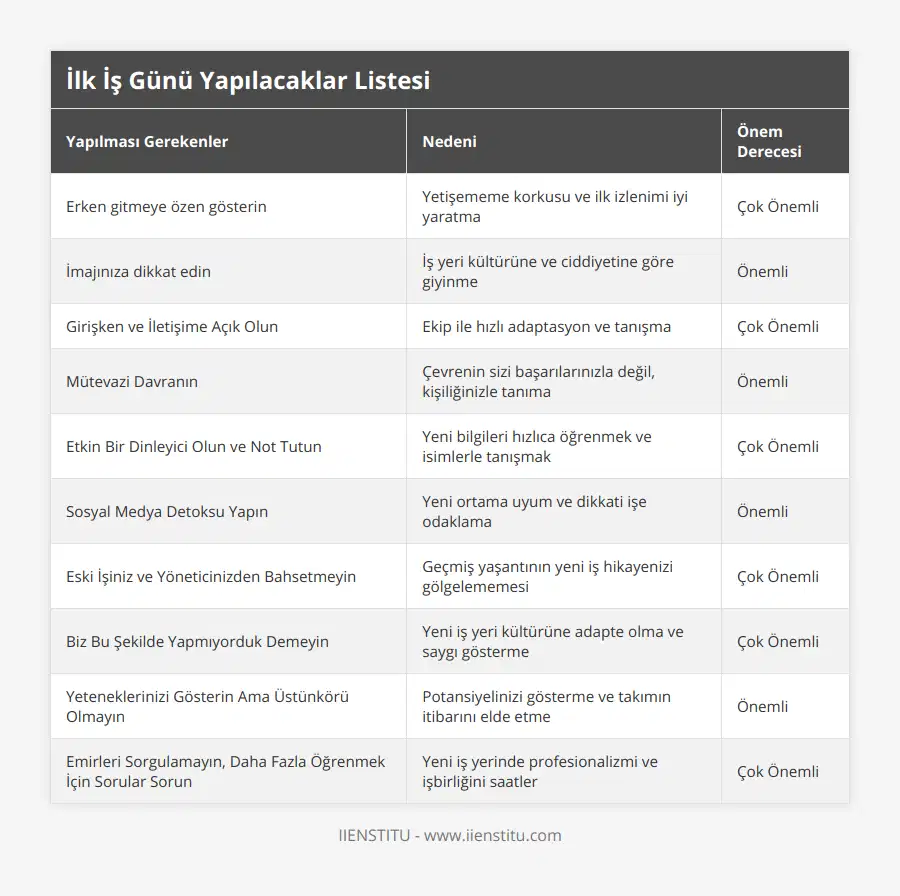 Erken gitmeye özen gösterin, Yetişememe korkusu ve ilk izlenimi iyi yaratma, Çok Önemli, İmajınıza dikkat edin, İş yeri kültürüne ve ciddiyetine göre giyinme, Önemli, Girişken ve İletişime Açık Olun, Ekip ile hızlı adaptasyon ve tanışma, Çok Önemli, Mütevazi Davranın, Çevrenin sizi başarılarınızla değil, kişiliğinizle tanıma, Önemli, Etkin Bir Dinleyici Olun ve Not Tutun, Yeni bilgileri hızlıca öğrenmek ve isimlerle tanışmak, Çok Önemli, Sosyal Medya Detoksu Yapın, Yeni ortama uyum ve dikkati işe odaklama, Önemli, Eski İşiniz ve Yöneticinizden Bahsetmeyin, Geçmiş yaşantının yeni iş hikayenizi gölgelememesi, Çok Önemli, Biz Bu Şekilde Yapmıyorduk Demeyin, Yeni iş yeri kültürüne adapte olma ve saygı gösterme, Çok Önemli, Yeteneklerinizi Gösterin Ama Üstünkörü Olmayın, Potansiyelinizi gösterme ve takımın itibarını elde etme, Önemli, Emirleri Sorgulamayın, Daha Fazla Öğrenmek İçin Sorular Sorun, Yeni iş yerinde profesionalizmi ve işbirliğini saatler, Çok Önemli