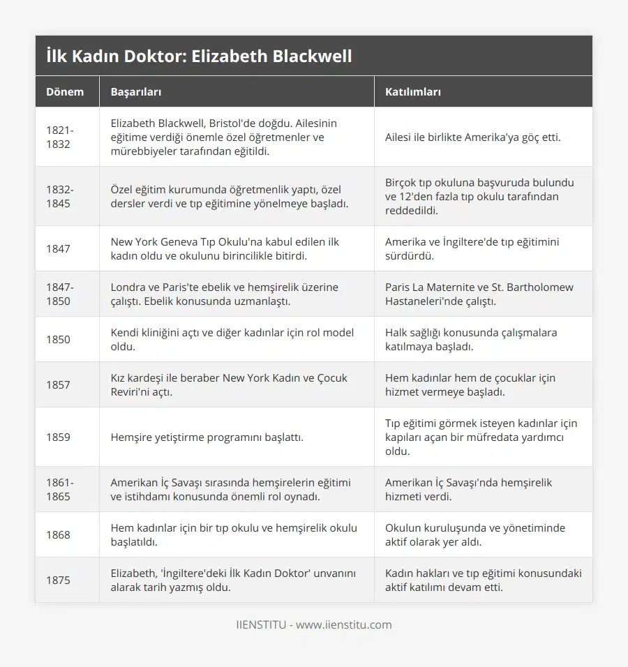 1821-1832, Elizabeth Blackwell, Bristol'de doğdu Ailesinin eğitime verdiği önemle özel öğretmenler ve mürebbiyeler tarafından eğitildi, Ailesi ile birlikte Amerika'ya göç etti, 1832-1845, Özel eğitim kurumunda öğretmenlik yaptı, özel dersler verdi ve tıp eğitimine yönelmeye başladı, Birçok tıp okuluna başvuruda bulundu ve 12'den fazla tıp okulu tarafından reddedildi, 1847, New York Geneva Tıp Okulu'na kabul edilen ilk kadın oldu ve okulunu birincilikle bitirdi, Amerika ve İngiltere'de tıp eğitimini sürdürdü, 1847-1850, Londra ve Paris'te ebelik ve hemşirelik üzerine çalıştı Ebelik konusunda uzmanlaştı, Paris La Maternite ve St Bartholomew Hastaneleri'nde çalıştı, 1850, Kendi kliniğini açtı ve diğer kadınlar için rol model oldu, Halk sağlığı konusunda çalışmalara katılmaya başladı, 1857, Kız kardeşi ile beraber New York Kadın ve Çocuk Reviri'ni açtı, Hem kadınlar hem de çocuklar için hizmet vermeye başladı, 1859, Hemşire yetiştirme programını başlattı, Tıp eğitimi görmek isteyen kadınlar için kapıları açan bir müfredata yardımcı oldu, 1861-1865, Amerikan İç Savaşı sırasında hemşirelerin eğitimi ve istihdamı konusunda önemli rol oynadı, Amerikan İç Savaşı'nda hemşirelik hizmeti verdi, 1868, Hem kadınlar için bir tıp okulu ve hemşirelik okulu başlatıldı, Okulun kuruluşunda ve yönetiminde aktif olarak yer aldı, 1875, Elizabeth, 'İngiltere'deki İlk Kadın Doktor' unvanını alarak tarih yazmış oldu, Kadın hakları ve tıp eğitimi konusundaki aktif katılımı devam etti