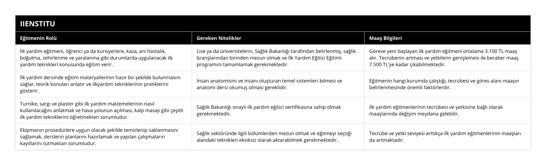 İlk yardım eğitmeni, öğrenci ya da kursiyerlere, kaza, ani hastalık, boğulma, zehirlenme ve yaralanma gibi durumlarda uygulanacak ilk yardım teknikleri konusunda eğitim verir, Lise ya da üniversitelerin, Sağlık Bakanlığı tarafından belirlenmiş, sağlık branşlarından birinden mezun olmak ve İlk Yardım Eğitici Eğitimi programını tamamlamak gerekmektedir, Göreve yeni başlayan ilk yardım eğitmeni ortalama 3100 TL maaş alır Tecrübenin artması ve yetkilerin genişlemesi ile beraber maaş 7500 TL'ye kadar çıkabilmektedir, İlk yardım dersinde eğitim materyallerinin hazır bir şekilde bulunmasını sağlar, teorik konuları anlatır ve ilkyardım tekniklerinin pratiklerini gösterir, İnsan anatomisini ve insanı oluşturan temel sistemleri bilmesi ve anatomi dersi okumuş olması gereklidir, Eğitmenin hangi kurumda çalıştığı, tecrübesi ve görev alanı maaşın belirlenmesinde önemli faktörlerdir, Turnike, sargı ve plaster gibi ilk yardım malzemelerinin nasıl kullanılacağını anlatmak ve hava yolunun açılması, kalp masajı gibi çeşitli ilk yardım tekniklerini öğretmekten sorumludur, Sağlık Bakanlığı onaylı ilk yardım eğitici sertifikasına sahip olmak gerekmektedir, İlk yardım eğitmenlerinin tecrübesi ve yetkisine bağlı olarak maaşlarında değişim meydana gelebilir, Ekipmanın prosedürlere uygun olacak şekilde temizlenip saklanmasını sağlamak, derslerin planlarını hazırlamak ve yapılan çalışmaların kayıtlarını tutmaktan sorumludur, Sağlık sektöründe ilgili bölümlerden mezun olmak ve eğitmeyi seçtiği alandaki teknikleri eksiksiz olarak aktarabilmek gerekmektedir, Tecrübe ve yetki seviyesi arttıkça ilk yardım eğitmenlerinin maaşları da artmaktadır