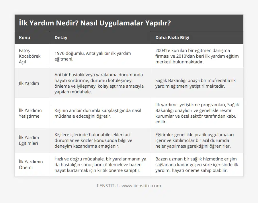 Fatoş Kocabörek Açıl, 1976 doğumlu, Antalyalı bir ilk yardım eğitmeni, 2004'te kurulan bir eğitmen danışma firması ve 2010'dan beri ilk yardım eğitim merkezi bulunmaktadır, İlk Yardım, Ani bir hastalık veya yaralanma durumunda hayatı sürdürme, durumu kötüleşmeyi önleme ve iyileşmeyi kolaylaştırma amacıyla yapılan müdahale, Sağlık Bakanlığı onaylı bir müfredatla ilk yardım eğitmeni yetiştirilmektedir, İlk Yardımcı Yetiştirme, Kişinin ani bir durumla karşılaştığında nasıl müdahale edeceğini öğretir, İlk yardımcı yetiştirme programları, Sağlık Bakanlığı onaylıdır ve genellikle resmi kurumlar ve özel sektör tarafından kabul edilir, İlk Yardım Eğitimleri, Kişilere içlerinde bulunabilecekleri acil durumlar ve krizler konusunda bilgi ve deneyim kazandırma amaçlanır, Eğitimler genellikle pratik uygulamaları içerir ve katılımcılar bir acil durumda neler yapılması gerektiğini öğrenirler, İlk Yardımın Önemi, Hızlı ve doğru müdahale, bir yaralanmanın ya da hastalığın sonuçlarını önlemek ve bazen hayat kurtarmak için kritik öneme sahiptir, Bazen uzman bir sağlık hizmetine erişim sağlanana kadar geçen süre içerisinde ilk yardım, hayati öneme sahip olabilir