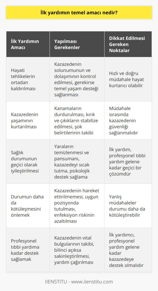 İlk yardımın temel amacı, hayati tehlikelerin ortadan kaldırılması, kazazedenin yaşamının kurtarılması ve sağlık durumunun geçici olarak iyileştirilmesi için gerekli ilk müdahalelerin yapılmasıdır.