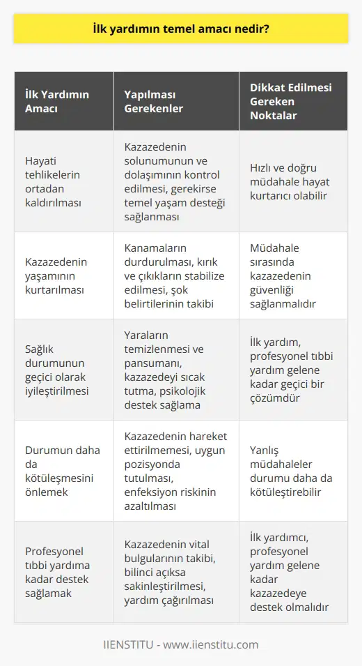 İlk yardımın temel amacı, hayati tehlikelerin ortadan kaldırılması, kazazedenin yaşamının kurtarılması ve sağlık durumunun geçici olarak iyileştirilmesi için gerekli ilk müdahalelerin yapılmasıdır.