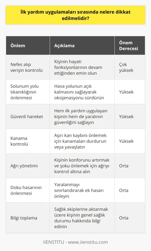 1. Kişinin nefes alıp verişini kontrol edin. 2. Solunum yolu tıkanıklığının/engellenmesinin önlenmesi için gerekli önlemleri alın. 3. Güvenli bir şekilde hareket etmek için gerekli önlemleri alın. 4. Kanama durumunu değerlendirin. 5. Yara bölgesinde iyi bir kanama kontrolü sağlayın. 6. Ağrıyı kontrol altına alın. 7. Doku hasarının önlenmesi için gerekli önlemleri alın. 8. Kişi hakkındaki genel bilgileri toplayın. 9. Sağlık durumunu kontrol etmek için kalp atımlarını izleyin. 10. Hastanın güvenli bir şekilde taşınmasını sağlayın.
