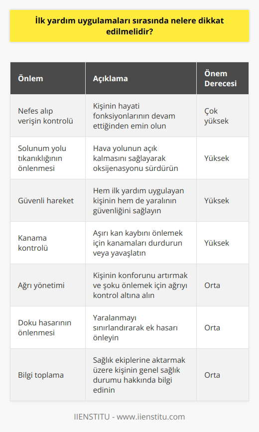 1. Kişinin nefes alıp verişini kontrol edin. 2. Solunum yolu tıkanıklığının/engellenmesinin önlenmesi için gerekli önlemleri alın. 3. Güvenli bir şekilde hareket etmek için gerekli önlemleri alın. 4. Kanama durumunu değerlendirin. 5. Yara bölgesinde iyi bir kanama kontrolü sağlayın. 6. Ağrıyı kontrol altına alın. 7. Doku hasarının önlenmesi için gerekli önlemleri alın. 8. Kişi hakkındaki genel bilgileri toplayın. 9. Sağlık durumunu kontrol etmek için kalp atımlarını izleyin. 10. Hastanın güvenli bir şekilde taşınmasını sağlayın.
