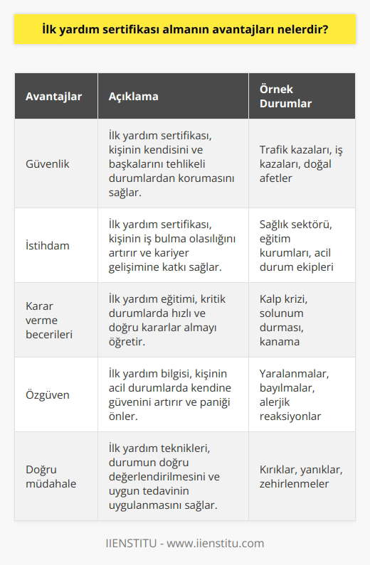 1. İlk yardım sertifikası almak, kişinin kendini ve başkalarını tehlikeli durumlardan korumasını sağlar. 2. İlk yardım sertifikası almak, kişinin istihdam edilme olasılığını artırır. 3. İlk yardım sertifikası almak, kişinin hayati durumlarda önemli kararlar alma becerilerini geliştirmesine yardımcı olur. 4. İlk yardım sertifikası almak, kişinin kendini güvende hissetmesini sağlar. 5. İlk yardım sertifikası almak, insanların durumunun değerlendirilmesi ve uygun tedavi uygulanmasında yardımcı olur.