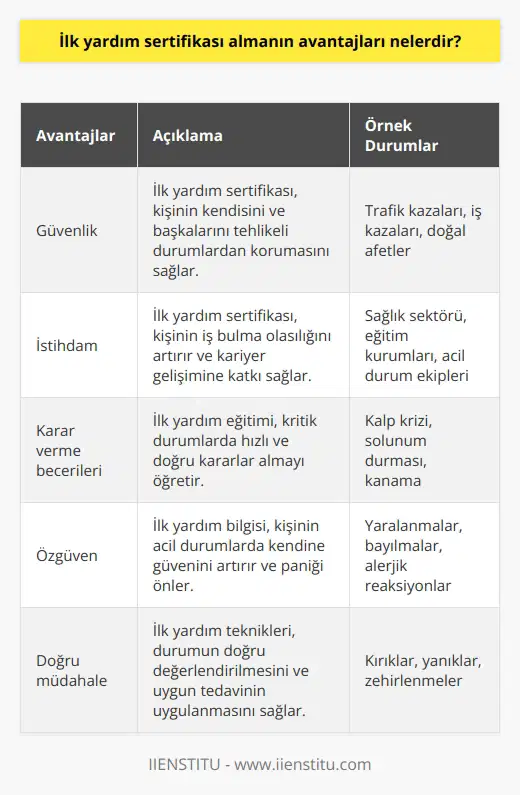 1. İlk yardım sertifikası almak, kişinin kendini ve başkalarını tehlikeli durumlardan korumasını sağlar. 2. İlk yardım sertifikası almak, kişinin istihdam edilme olasılığını artırır. 3. İlk yardım sertifikası almak, kişinin hayati durumlarda önemli kararlar alma becerilerini geliştirmesine yardımcı olur. 4. İlk yardım sertifikası almak, kişinin kendini güvende hissetmesini sağlar. 5. İlk yardım sertifikası almak, insanların durumunun değerlendirilmesi ve uygun tedavi uygulanmasında yardımcı olur.