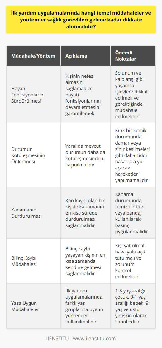 İlk Yardım Uygulamalarında Dikkate Alınması Gereken Temel Müdahaleler ve Yöntemler  İlk Yardımın Tanımı ve Amacı  İlk yardım, ani olarak ortaya çıkan hastalık ya da yaralanma durumlarında kişinin hayatını sürdürülmesi, durumun kötüleşmesinin önlenmesi, iyileşmenin kolaylaşması amacıyla mevcut imkânlarla yapılan müdahalelerdir. Bu müdahaleler, sağlık görevlilerinin yardımı sağlanıncaya kadar geçen süreç içinde yapılmaktadır. Ortalama olarak, bir ambulansın olay yerine ulaşma süresi yaklaşık 10-15 dakikadır.  Hayati Fonksiyonların Sürdürülmesi  İlk yardım uygulamalarında öncelik, kişinin nefes almasını sağlamak ve hayati fonksiyonlarının devam etmesini garantilemektir. Özellikle solunum ve kalp atışı gibi yaşamsal işlevlerine dikkat edilmeli ve gerektiğinde müdahale edilmelidir.   Durumun Kötüleşmesinin Önlenmesi  Yaralıda mevcut durumun daha da kötüleşmesinden kaçınılmalıdır. Örneğin, kırık bir kemik durumunda, damar veya sinir kesilmeleri gibi daha ciddi hasarlara yol açacak hareketler yapılmamalıdır. Aynı şekilde, kan kaybı olan bir kişide kanamanın durdurulması ve bilinç kaybı yaşayan kişinin en kısa zamanda kendine gelmesi sağlanmalıdır.  Yaşa Uygun Müdahaleler  İlk yardım uygulamalarında, farklı yaş gruplarına uygun yöntemler kullanılmalıdır. Örneğin, kalp masajı uygulanacak kişinin yaş grubuna uygun bir sürem kullanılmalıdır. 1-8 yaş aralığında çocuk, 0-1 yaş aralığı bebek olarak kabul edilirken, 9 yaş ve üstü yetişkin olarak nitelendirilir. Bu durum, müdahalelerin etkinliği ve güvenliği açısından önemlidir.  Sonuç  İlk yardım uygulamalarında dikkate alınması gereken temel müdahaleler ve yöntemler, kişinin hayatını kurtarmak ve durumun kötüleşmesini önlemek adına büyük önem taşımaktadır. Bu nedenle, herkesin bu konuda bilgilenmesi ve gerekli   lere katılması gerekmektedir. Bu sayede, hem kendi sağlığımızı hem de başkalarının yaşamını koruyabilecek ve kurtarabilecek bilgi ve becerilere sahip olabiliriz.
