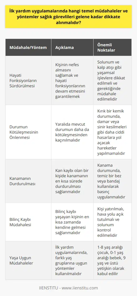 İlk Yardım Uygulamalarında Dikkate Alınması Gereken Temel Müdahaleler ve Yöntemler  İlk Yardımın Tanımı ve Amacı  İlk yardım, ani olarak ortaya çıkan hastalık ya da yaralanma durumlarında kişinin hayatını sürdürülmesi, durumun kötüleşmesinin önlenmesi, iyileşmenin kolaylaşması amacıyla mevcut imkânlarla yapılan müdahalelerdir. Bu müdahaleler, sağlık görevlilerinin yardımı sağlanıncaya kadar geçen süreç içinde yapılmaktadır. Ortalama olarak, bir ambulansın olay yerine ulaşma süresi yaklaşık 10-15 dakikadır.  Hayati Fonksiyonların Sürdürülmesi  İlk yardım uygulamalarında öncelik, kişinin nefes almasını sağlamak ve hayati fonksiyonlarının devam etmesini garantilemektir. Özellikle solunum ve kalp atışı gibi yaşamsal işlevlerine dikkat edilmeli ve gerektiğinde müdahale edilmelidir.   Durumun Kötüleşmesinin Önlenmesi  Yaralıda mevcut durumun daha da kötüleşmesinden kaçınılmalıdır. Örneğin, kırık bir kemik durumunda, damar veya sinir kesilmeleri gibi daha ciddi hasarlara yol açacak hareketler yapılmamalıdır. Aynı şekilde, kan kaybı olan bir kişide kanamanın durdurulması ve bilinç kaybı yaşayan kişinin en kısa zamanda kendine gelmesi sağlanmalıdır.  Yaşa Uygun Müdahaleler  İlk yardım uygulamalarında, farklı yaş gruplarına uygun yöntemler kullanılmalıdır. Örneğin, kalp masajı uygulanacak kişinin yaş grubuna uygun bir sürem kullanılmalıdır. 1-8 yaş aralığında çocuk, 0-1 yaş aralığı bebek olarak kabul edilirken, 9 yaş ve üstü yetişkin olarak nitelendirilir. Bu durum, müdahalelerin etkinliği ve güvenliği açısından önemlidir.  Sonuç  İlk yardım uygulamalarında dikkate alınması gereken temel müdahaleler ve yöntemler, kişinin hayatını kurtarmak ve durumun kötüleşmesini önlemek adına büyük önem taşımaktadır. Bu nedenle, herkesin bu konuda bilgilenmesi ve gerekli   lere katılması gerekmektedir. Bu sayede, hem kendi sağlığımızı hem de başkalarının yaşamını koruyabilecek ve kurtarabilecek bilgi ve becerilere sahip olabiliriz.