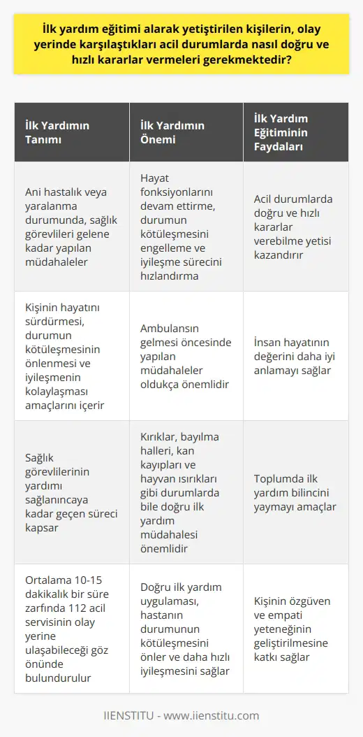 İlk yardım eğitimi alarak yetiştirilen kişilerin, olay yerinde karşılaştıkları acil durumlarda doğru ve hızlı kararlar vermesi gerekmektedir. Fatoş Kocabörek Açıl, bu konuda uzman bir ilkyardım eğitmeni olarak önemli bilgiler veriyor. Kocabörek Açıl, ilk yardımın tanımını ve uygulama süreçlerini detaylı biçimde açıklamaktadır. Ani olarak ortaya çıkan hastalık ya da yaralanma durumunda kişinin hayatını sürdürülmesi, durumun kötüleşmesinin önlenmesi ve iyileşmenin kolaylaşması amaçlarını merkezine alan ilk yardım, sağlık görevlilerinin yardımı sağlanıncaya kadar geçen süreci kapsar.   Kocabörek Açıla göre, ilk yardımı uygulayan kişi, ambulansın gelmesi öncesinde hızlı ve doğru adımlar atmalıdır. Ortalama 10-15 dakikalık bir süre zarfında 112 acil servisinin olay yerine ulaşabileceği göz önünde bulundurularak, bu süreçte yapılan müdahalelerin oldukça önemli olduğunu vurgulamaktadır. Kocabörek Açıl, öncelikli olarak hayat fonksiyonlarını devam ettirme, durumun kötüleşmesini engelleme ve iyileşme sürecini hızlandırma hedefiyle hareket edilmesi gerektiğinin altını çiziyor.   Kırıklar, bayılma halleri, kan kayıpları ve hayvan ısırıkları gibi durumlarda bile verilecek doğru ilk yardım müdahalesi, hastanın durumunun kötüleşmesini önleyecektir. Kocabörek Açıl, ilk yardımın bu etkin uygulamasının aynı zamanda hastanın daha hızlı iyileşmesini sağlayacağını belirtiyor. Bu süreçte, hastanın yaşının ve gerektiği durumda yapılacak olan kalp masajı tekniklerinin farklı olduğunu da unutmamak gereklidir.   Sonuç olarak, Fatoş Kocabörek Açıl ve benzeri alan uzmanlarından alınacak ilkyardım eğitimleri, acil durumlarla karşılaşıldığında doğru kararların hızla verilmesi ve mağdurun durumunun en hızlı şekilde düzeltilmesi açısından hayati önem taşıyor. Aynı zamanda bu eğitimler,   ne ve empati yeteneğinin geliştirilmesine de büyük katkı sağlamaktadır. Kısacası, ilk yardım eğitimleri alarak yetiştirilen bireyler, sayısız acil duruma hazırlıklı olmakla kalmaz, aynı zamanda insan hayatının değerini daha iyi anlar ve bu bilinci topluma da yaymayı amaçlarlar.