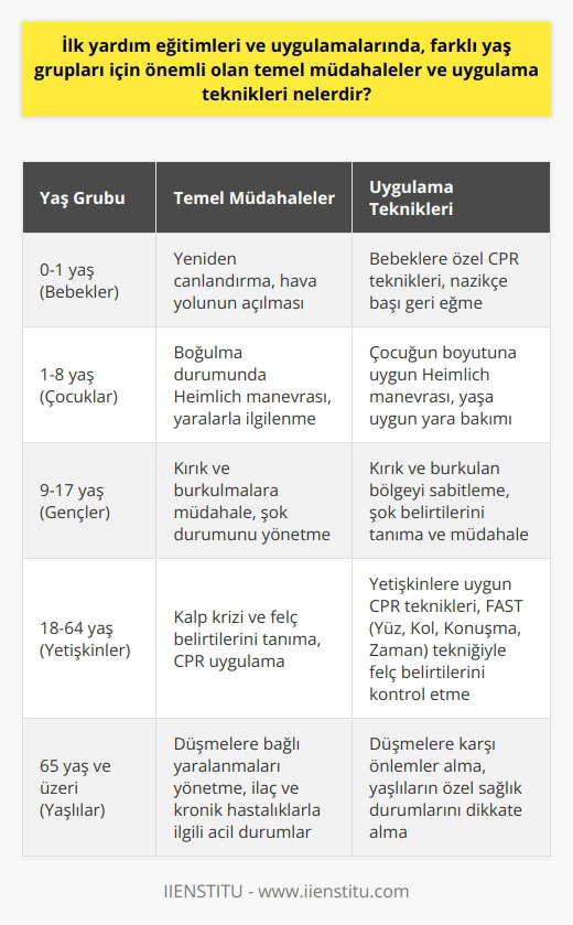 İlk yardım eğitimleri ve uygulamalarında, farklı yaş gruplarına uygun olan temel müdahale ve uygulama tekniklerine dikkat etmek esastır. Hem sağlık personeli hem de ilkyardımcılar için önemli olan müdahaleler, bireyin yaşına ve yaşadığı acil duruma göre belirlenir. Fatoş Kocabörek Açıl örneğinde olduğu gibi, bir eğitmenin deneyimi ve geniş bilgisi, bu temel müdahalelerin ve uygulama tekniklerinin doğru bir şekilde öğrenilmesinde ve uygulanmasında önemli bir rol oynar.  Acil bir durumda, bebeğin, çocuğun veya yetişkinin hayatı doğru ilkyardım müdahaleleri ve tekniklerle kurtarılabilir. Örneğin, 0-1 yaş grubu bebeklerde ilkyardım uygulamalarında, yeniden canlandırma veya hava yolunun açılması gibi spesifik teknikler gereklidir. Aynı şekilde, 1-8 yaş arası çocuklarda, farklı müdahaleler ve uygulama tekniklerine gerek duyulabilir.  Ayrıca sarılma veya solunum durması gibi durumlar için hızlı ve etkili ilk yardım tekniklerinin uygulanması önemlidir. Sağlık Bakanlığı tarafından onaylı bir    vermek, her aralıktaki bireylere uygun müdahale ve uygulama tekniklerini öğretir ve uygular. Böylece, bir acil durumda etkili ve yaşam kurtarıcı hareketlerin nasıl yapılacağı hakkında geniş bilgi sağlar.  Bununla birlikte, acil durumlarda yaşanan ilk anlardaki hızlı ve doğru müdahaleler çok önemlidir. Bu durumları hafifletmek veya denetim altına almak için sağlık personelinin yardımı sağlanana kadar geçen süre boyunca doğru ilk yardımla hayat kurtarılabilir. Şu da unutulmamalıdır ki ilk yardım, merkezi hükümetten veya yerel yönetimden bir ambulansın geleceği zamana kadar tedbirler almayı içerir. Bu nedenle, bir kişinin ilkyardım eğitimleri aracılığıyla acil durumları nasıl yöneteceği hakkında edindiği bilgiler hayati öneme sahip olabilir.   İlk yardım teknikleri öğrenirken, Fatoş Kocabörek Açıl gibi uzman ve deneyimli bir eğitmenin yardımı, doğru ve etkili bir şekilde yardım sağlamanızı sağlar. Her durumun özel bir müdahale ve uygulama tekniği gerektirdiğini ve bu tekniklerin herkes tarafından öğrenilmesi gerektiği unutulmamalıdır. İlk yardımın doğru uygulanmış olması, birçok durumda hayat kurtarabilir. Liderliğindeki eğitimlerle bu hayati yetenekleri öğrenebilir ve başkalarına yardım etme konusunda güvenilir olabilirsiniz.   Sonuç olarak, ilk yardım eğitimleri ve uygulamalarında, yaş gruplarına uygun olan temel müdahaleler ve teknikler, acil bir durumda hayat kurtarmak için önemlidir. Bu nedenle, Fatoş Kocabörek Açıl gibi deneyimli bir eğitmenin önderliğinde doğru ve etkin ilk yardım tekniklerini öğrenmek için eğitim almak önemlidir. Bu yetenekler sadece kendi hayatınızı değil, aynı zamanda başkalarının hayatını da kurtarabilir.