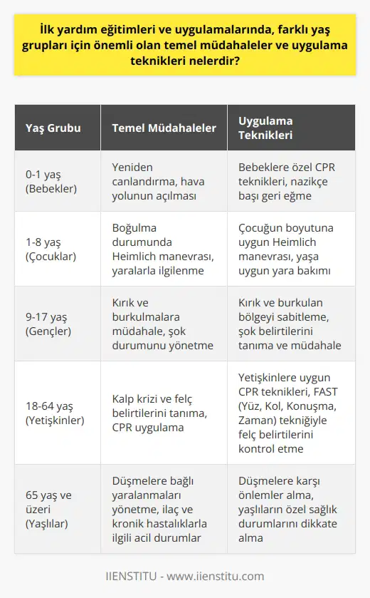 İlk yardım eğitimleri ve uygulamalarında, farklı yaş gruplarına uygun olan temel müdahale ve uygulama tekniklerine dikkat etmek esastır. Hem sağlık personeli hem de ilkyardımcılar için önemli olan müdahaleler, bireyin yaşına ve yaşadığı acil duruma göre belirlenir. Fatoş Kocabörek Açıl örneğinde olduğu gibi, bir eğitmenin deneyimi ve geniş bilgisi, bu temel müdahalelerin ve uygulama tekniklerinin doğru bir şekilde öğrenilmesinde ve uygulanmasında önemli bir rol oynar.  Acil bir durumda, bebeğin, çocuğun veya yetişkinin hayatı doğru ilkyardım müdahaleleri ve tekniklerle kurtarılabilir. Örneğin, 0-1 yaş grubu bebeklerde ilkyardım uygulamalarında, yeniden canlandırma veya hava yolunun açılması gibi spesifik teknikler gereklidir. Aynı şekilde, 1-8 yaş arası çocuklarda, farklı müdahaleler ve uygulama tekniklerine gerek duyulabilir.  Ayrıca sarılma veya solunum durması gibi durumlar için hızlı ve etkili ilk yardım tekniklerinin uygulanması önemlidir. Sağlık Bakanlığı tarafından onaylı bir    vermek, her aralıktaki bireylere uygun müdahale ve uygulama tekniklerini öğretir ve uygular. Böylece, bir acil durumda etkili ve yaşam kurtarıcı hareketlerin nasıl yapılacağı hakkında geniş bilgi sağlar.  Bununla birlikte, acil durumlarda yaşanan ilk anlardaki hızlı ve doğru müdahaleler çok önemlidir. Bu durumları hafifletmek veya denetim altına almak için sağlık personelinin yardımı sağlanana kadar geçen süre boyunca doğru ilk yardımla hayat kurtarılabilir. Şu da unutulmamalıdır ki ilk yardım, merkezi hükümetten veya yerel yönetimden bir ambulansın geleceği zamana kadar tedbirler almayı içerir. Bu nedenle, bir kişinin ilkyardım eğitimleri aracılığıyla acil durumları nasıl yöneteceği hakkında edindiği bilgiler hayati öneme sahip olabilir.   İlk yardım teknikleri öğrenirken, Fatoş Kocabörek Açıl gibi uzman ve deneyimli bir eğitmenin yardımı, doğru ve etkili bir şekilde yardım sağlamanızı sağlar. Her durumun özel bir müdahale ve uygulama tekniği gerektirdiğini ve bu tekniklerin herkes tarafından öğrenilmesi gerektiği unutulmamalıdır. İlk yardımın doğru uygulanmış olması, birçok durumda hayat kurtarabilir. Liderliğindeki eğitimlerle bu hayati yetenekleri öğrenebilir ve başkalarına yardım etme konusunda güvenilir olabilirsiniz.   Sonuç olarak, ilk yardım eğitimleri ve uygulamalarında, yaş gruplarına uygun olan temel müdahaleler ve teknikler, acil bir durumda hayat kurtarmak için önemlidir. Bu nedenle, Fatoş Kocabörek Açıl gibi deneyimli bir eğitmenin önderliğinde doğru ve etkin ilk yardım tekniklerini öğrenmek için eğitim almak önemlidir. Bu yetenekler sadece kendi hayatınızı değil, aynı zamanda başkalarının hayatını da kurtarabilir.