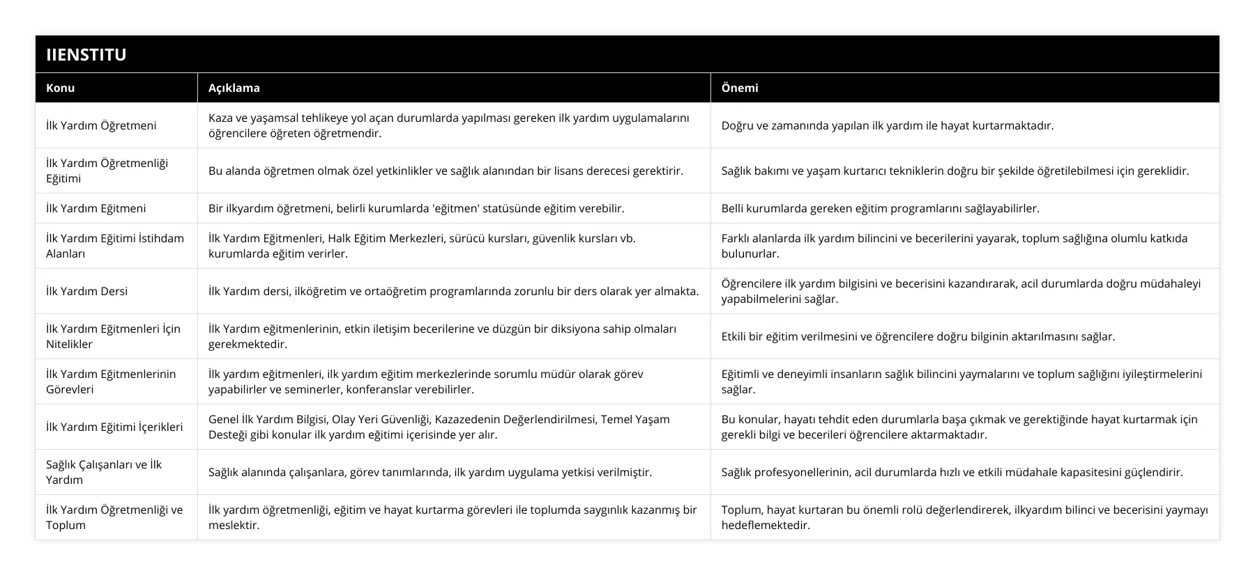 İlk Yardım Öğretmeni, Kaza ve yaşamsal tehlikeye yol açan durumlarda yapılması gereken ilk yardım uygulamalarını öğrencilere öğreten öğretmendir, Doğru ve zamanında yapılan ilk yardım ile hayat kurtarmaktadır, İlk Yardım Öğretmenliği Eğitimi, Bu alanda öğretmen olmak özel yetkinlikler ve sağlık alanından bir lisans derecesi gerektirir, Sağlık bakımı ve yaşam kurtarıcı tekniklerin doğru bir şekilde öğretilebilmesi için gereklidir, İlk Yardım Eğitmeni, Bir ilkyardım öğretmeni, belirli kurumlarda 'eğitmen' statüsünde eğitim verebilir, Belli kurumlarda gereken eğitim programlarını sağlayabilirler, İlk Yardım Eğitimi İstihdam Alanları, İlk Yardım Eğitmenleri, Halk Eğitim Merkezleri, sürücü kursları, güvenlik kursları vb kurumlarda eğitim verirler, Farklı alanlarda ilk yardım bilincini ve becerilerini yayarak, toplum sağlığına olumlu katkıda bulunurlar, İlk Yardım Dersi, İlk Yardım dersi, ilköğretim ve ortaöğretim programlarında zorunlu bir ders olarak yer almakta, Öğrencilere ilk yardım bilgisini ve becerisini kazandırarak, acil durumlarda doğru müdahaleyi yapabilmelerini sağlar, İlk Yardım Eğitmenleri İçin Nitelikler, İlk Yardım eğitmenlerinin, etkin iletişim becerilerine ve düzgün bir diksiyona sahip olmaları gerekmektedir, Etkili bir eğitim verilmesini ve öğrencilere doğru bilginin aktarılmasını sağlar, İlk Yardım Eğitmenlerinin Görevleri, İlk yardım eğitmenleri, ilk yardım eğitim merkezlerinde sorumlu müdür olarak görev yapabilirler ve seminerler, konferanslar verebilirler, Eğitimli ve deneyimli insanların sağlık bilincini yaymalarını ve toplum sağlığını iyileştirmelerini sağlar, İlk Yardım Eğitimi İçerikleri, Genel İlk Yardım Bilgisi, Olay Yeri Güvenliği, Kazazedenin Değerlendirilmesi, Temel Yaşam Desteği gibi konular ilk yardım eğitimi içerisinde yer alır, Bu konular, hayatı tehdit eden durumlarla başa çıkmak ve gerektiğinde hayat kurtarmak için gerekli bilgi ve becerileri öğrencilere aktarmaktadır, Sağlık Çalışanları ve İlk Yardım, Sağlık alanında çalışanlara, görev tanımlarında, ilk yardım uygulama yetkisi verilmiştir, Sağlık profesyonellerinin, acil durumlarda hızlı ve etkili müdahale kapasitesini güçlendirir, İlk Yardım Öğretmenliği ve Toplum, İlk yardım öğretmenliği, eğitim ve hayat kurtarma görevleri ile toplumda saygınlık kazanmış bir meslektir, Toplum, hayat kurtaran bu önemli rolü değerlendirerek, ilkyardım bilinci ve becerisini yaymayı hedeflemektedir