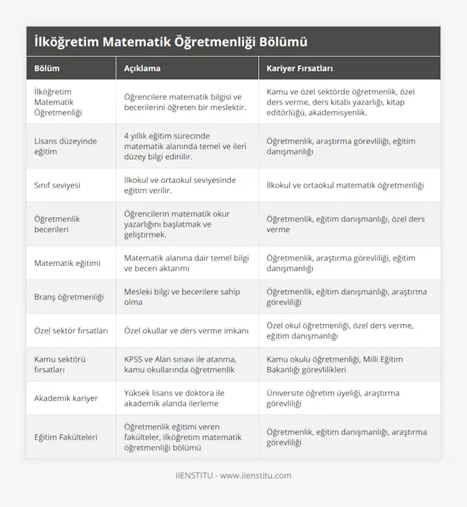 İlköğretim Matematik Öğretmenliği, Öğrencilere matematik bilgisi ve becerilerini öğreten bir meslektir, Kamu ve özel sektörde öğretmenlik, özel ders verme, ders kitabı yazarlığı, kitap editörlüğü, akademisyenlik, Lisans düzeyinde eğitim, 4 yıllık eğitim sürecinde matematik alanında temel ve ileri düzey bilgi edinilir, Öğretmenlik, araştırma görevliliği, eğitim danışmanlığı, Sınıf seviyesi, İlkokul ve ortaokul seviyesinde eğitim verilir, İlkokul ve ortaokul matematik öğretmenliği, Öğretmenlik becerileri, Öğrencilerin matematik okur yazarlığını başlatmak ve geliştirmek, Öğretmenlik, eğitim danışmanlığı, özel ders verme, Matematik eğitimi, Matematik alanına dair temel bilgi ve beceri aktarımı, Öğretmenlik, araştırma görevliliği, eğitim danışmanlığı, Branş öğretmenliği, Mesleki bilgi ve becerilere sahip olma, Öğretmenlik, eğitim danışmanlığı, araştırma görevliliği, Özel sektör fırsatları, Özel okullar ve ders verme imkanı, Özel okul öğretmenliği, özel ders verme, eğitim danışmanlığı, Kamu sektörü fırsatları, KPSS ve Alan sınavı ile atanma, kamu okullarında öğretmenlik, Kamu okulu öğretmenliği, Milli Eğitim Bakanlığı görevlilikleri, Akademik kariyer, Yüksek lisans ve doktora ile akademik alanda ilerleme, Üniversite öğretim üyeliği, araştırma görevliliği, Eğitim Fakülteleri, Öğretmenlik eğitimi veren fakülteler, ilköğretim matematik öğretmenliği bölümü, Öğretmenlik, eğitim danışmanlığı, araştırma görevliliği