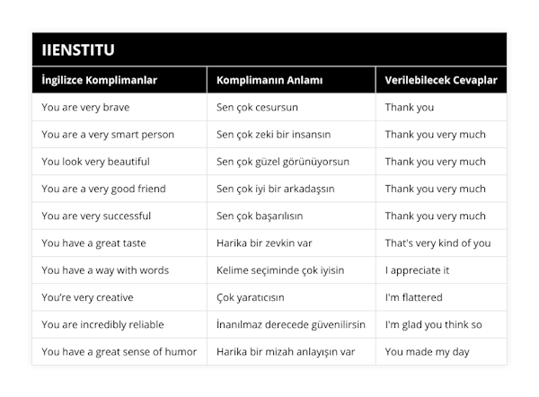 You are very brave, Sen çok cesursun, Thank you, You are a very smart person, Sen çok zeki bir insansın, Thank you very much, You look very beautiful, Sen çok güzel görünüyorsun, Thank you very much, You are a very good friend, Sen çok iyi bir arkadaşsın, Thank you very much, You are very successful, Sen çok başarılısın, Thank you very much, You have a great taste, Harika bir zevkin var, That's very kind of you, You have a way with words, Kelime seçiminde çok iyisin, I appreciate it, You’re very creative, Çok yaratıcısın, I'm flattered, You are incredibly reliable, İnanılmaz derecede güvenilirsin, I'm glad you think so, You have a great sense of humor, Harika bir mizah anlayışın var, You made my day