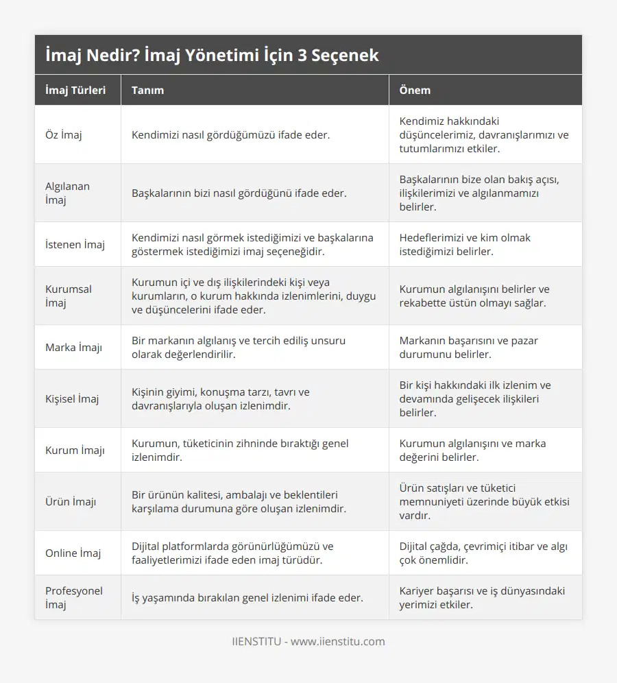 Öz İmaj, Kendimizi nasıl gördüğümüzü ifade eder, Kendimiz hakkındaki düşüncelerimiz, davranışlarımızı ve tutumlarımızı etkiler, Algılanan İmaj, Başkalarının bizi nasıl gördüğünü ifade eder, Başkalarının bize olan bakış açısı, ilişkilerimizi ve algılanmamızı belirler, İstenen İmaj, Kendimizi nasıl görmek istediğimizi ve başkalarına göstermek istediğimizi imaj seçeneğidir, Hedeflerimizi ve kim olmak istediğimizi belirler, Kurumsal İmaj, Kurumun içi ve dış ilişkilerindeki kişi veya kurumların, o kurum hakkında izlenimlerini, duygu ve düşüncelerini ifade eder, Kurumun algılanışını belirler ve rekabette üstün olmayı sağlar, Marka İmajı, Bir markanın algılanış ve tercih ediliş unsuru olarak değerlendirilir, Markanın başarısını ve pazar durumunu belirler, Kişisel İmaj, Kişinin giyimi, konuşma tarzı, tavrı ve davranışlarıyla oluşan izlenimdir, Bir kişi hakkındaki ilk izlenim ve devamında gelişecek ilişkileri belirler, Kurum İmajı, Kurumun, tüketicinin zihninde bıraktığı genel izlenimdir, Kurumun algılanışını ve marka değerini belirler, Ürün İmajı, Bir ürünün kalitesi, ambalajı ve beklentileri karşılama durumuna göre oluşan izlenimdir, Ürün satışları ve tüketici memnuniyeti üzerinde büyük etkisi vardır, Online İmaj, Dijital platformlarda görünürlüğümüzü ve faaliyetlerimizi ifade eden imaj türüdür, Dijital çağda, çevrimiçi itibar ve algı çok önemlidir, Profesyonel İmaj, İş yaşamında bırakılan genel izlenimi ifade eder, Kariyer başarısı ve iş dünyasındaki yerimizi etkiler