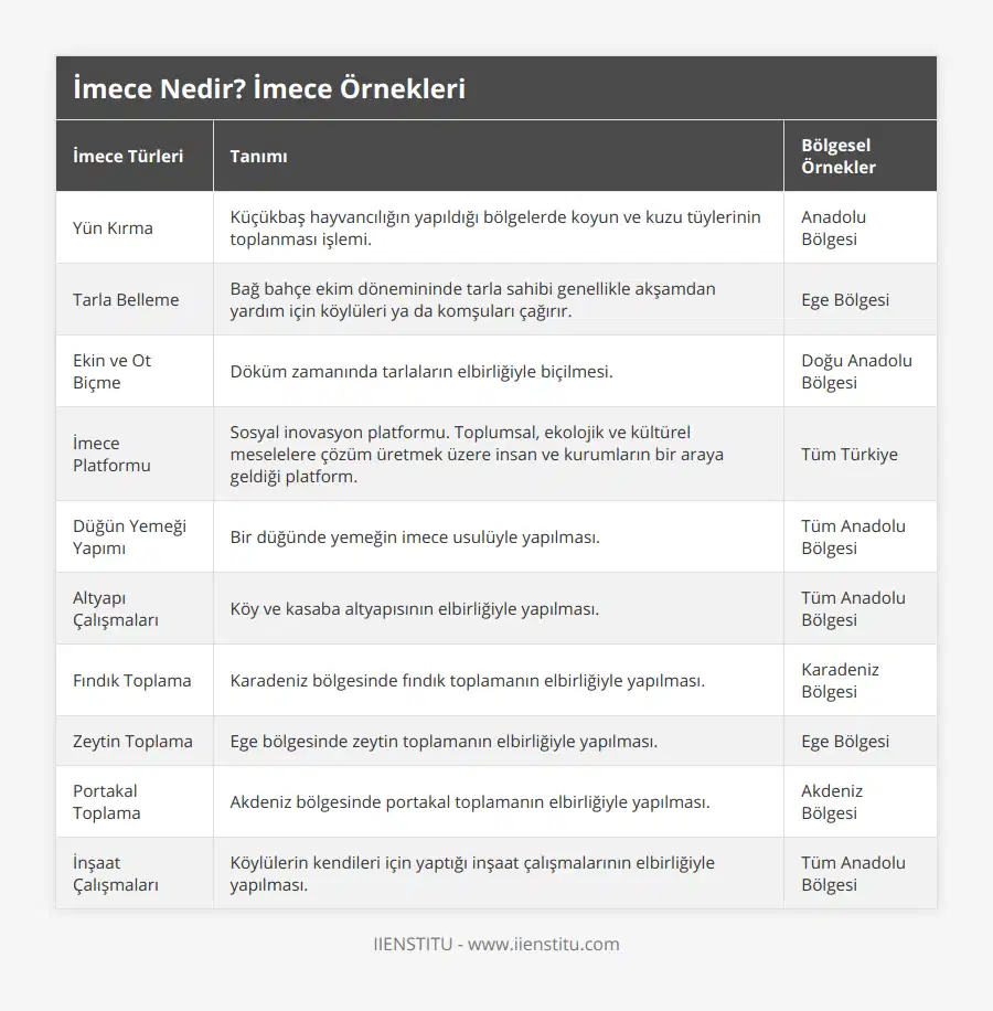 Yün Kırma, Küçükbaş hayvancılığın yapıldığı bölgelerde koyun ve kuzu tüylerinin toplanması işlemi, Anadolu Bölgesi, Tarla Belleme, Bağ bahçe ekim dönemininde tarla sahibi genellikle akşamdan yardım için köylüleri ya da komşuları çağırır, Ege Bölgesi, Ekin ve Ot Biçme, Döküm zamanında tarlaların elbirliğiyle biçilmesi, Doğu Anadolu Bölgesi, İmece Platformu, Sosyal inovasyon platformu Toplumsal, ekolojik ve kültürel meselelere çözüm üretmek üzere insan ve kurumların bir araya geldiği platform, Tüm Türkiye, Düğün Yemeği Yapımı, Bir düğünde yemeğin imece usulüyle yapılması, Tüm Anadolu Bölgesi, Altyapı Çalışmaları, Köy ve kasaba altyapısının elbirliğiyle yapılması, Tüm Anadolu Bölgesi, Fındık Toplama, Karadeniz bölgesinde fındık toplamanın elbirliğiyle yapılması, Karadeniz Bölgesi, Zeytin Toplama, Ege bölgesinde zeytin toplamanın elbirliğiyle yapılması, Ege Bölgesi, Portakal Toplama, Akdeniz bölgesinde portakal toplamanın elbirliğiyle yapılması, Akdeniz Bölgesi, İnşaat Çalışmaları, Köylülerin kendileri için yaptığı inşaat çalışmalarının elbirliğiyle yapılması, Tüm Anadolu Bölgesi