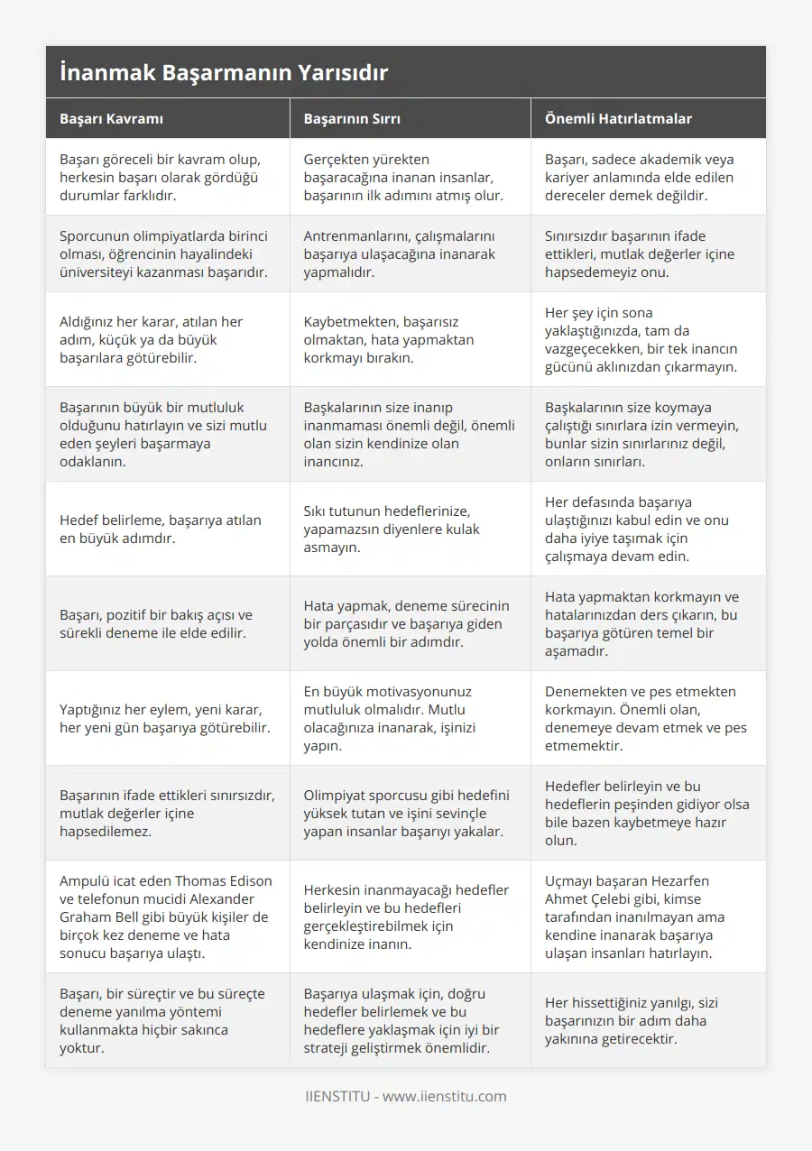 Başarı göreceli bir kavram olup, herkesin başarı olarak gördüğü durumlar farklıdır, Gerçekten yürekten başaracağına inanan insanlar, başarının ilk adımını atmış olur, Başarı, sadece akademik veya kariyer anlamında elde edilen dereceler demek değildir, Sporcunun olimpiyatlarda birinci olması, öğrencinin hayalindeki üniversiteyi kazanması başarıdır, Antrenmanlarını, çalışmalarını başarıya ulaşacağına inanarak yapmalıdır, Sınırsızdır başarının ifade ettikleri, mutlak değerler içine hapsedemeyiz onu, Aldığınız her karar, atılan her adım, küçük ya da büyük başarılara götürebilir, Kaybetmekten, başarısız olmaktan, hata yapmaktan korkmayı bırakın, Her şey için sona yaklaştığınızda, tam da vazgeçecekken, bir tek inancın gücünü aklınızdan çıkarmayın, Başarının büyük bir mutluluk olduğunu hatırlayın ve sizi mutlu eden şeyleri başarmaya odaklanın, Başkalarının size inanıp inanmaması önemli değil, önemli olan sizin kendinize olan inancınız, Başkalarının size koymaya çalıştığı sınırlara izin vermeyin, bunlar sizin sınırlarınız değil, onların sınırları, Hedef belirleme, başarıya atılan en büyük adımdır, Sıkı tutunun hedeflerinize, yapamazsın diyenlere kulak asmayın, Her defasında başarıya ulaştığınızı kabul edin ve onu daha iyiye taşımak için çalışmaya devam edin, Başarı, pozitif bir bakış açısı ve sürekli deneme ile elde edilir, Hata yapmak, deneme sürecinin bir parçasıdır ve başarıya giden yolda önemli bir adımdır, Hata yapmaktan korkmayın ve hatalarınızdan ders çıkarın, bu başarıya götüren temel bir aşamadır, Yaptığınız her eylem, yeni karar, her yeni gün başarıya götürebilir, En büyük motivasyonunuz mutluluk olmalıdır Mutlu olacağınıza inanarak, işinizi yapın, Denemekten ve pes etmekten korkmayın Önemli olan, denemeye devam etmek ve pes etmemektir, Başarının ifade ettikleri sınırsızdır, mutlak değerler içine hapsedilemez, Olimpiyat sporcusu gibi hedefini yüksek tutan ve işini sevinçle yapan insanlar başarıyı yakalar, Hedefler belirleyin ve bu hedeflerin peşinden gidiyor olsa bile bazen kaybetmeye hazır olun, Ampulü icat eden Thomas Edison ve telefonun mucidi Alexander Graham Bell gibi büyük kişiler de birçok kez deneme ve hata sonucu başarıya ulaştı, Herkesin inanmayacağı hedefler belirleyin ve bu hedefleri gerçekleştirebilmek için kendinize inanın, Uçmayı başaran Hezarfen Ahmet Çelebi gibi, kimse tarafından inanılmayan ama kendine inanarak başarıya ulaşan insanları hatırlayın, Başarı, bir süreçtir ve bu süreçte deneme yanılma yöntemi kullanmakta hiçbir sakınca yoktur, Başarıya ulaşmak için, doğru hedefler belirlemek ve bu hedeflere yaklaşmak için iyi bir strateji geliştirmek önemlidir, Her hissettiğiniz yanılgı, sizi başarınızın bir adım daha yakınına getirecektir