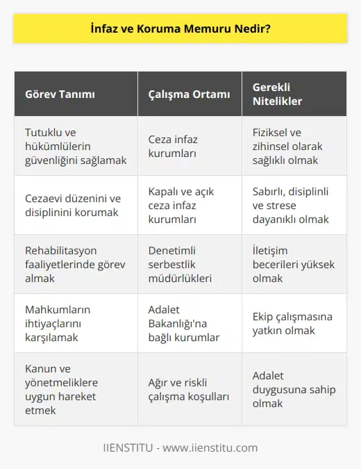 Cezaevlerinde tutuklu ve hükümlülerden sorumlu kişilerdir. Devlet memurudur. Üniformalı olarak çalışır.