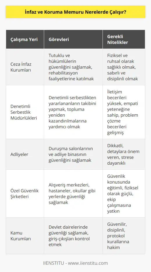 İlk çalışma yeri Adalet Bakanlığına bağlı cezaevleridir. Denetimli serbestlikten yararlananların takibini yapar. Güvenlik görevlisi olabilir.