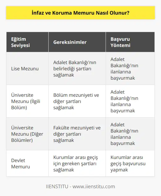 Lise mezunu olup Adalet Bakanlığının ilanlarına başvurularak olunabilir. Üniversitede ilgili bölüm ya da herhangi bir fakülte bitirilerek gereken şartlar sağlandığında da olunabilir. Devlet memuru olanlar kurumlar arası geçişle infaz koruma memuru olabilirler.