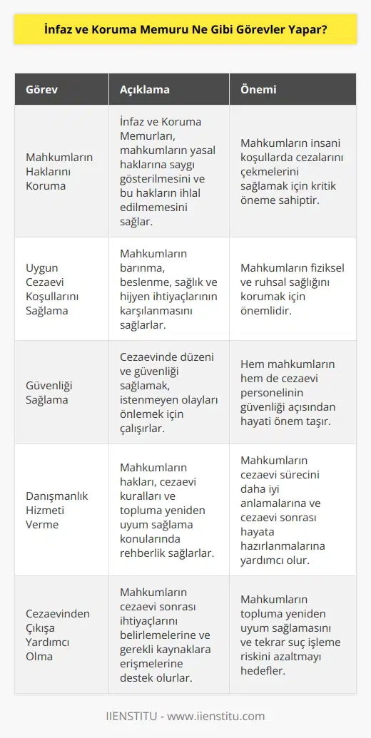 İnfaz ve Koruma Memurları, cezaevlerinde özellikle koruma görevlisi olarak çalışan kişilerdir. Bu kişiler, mahkumların haklarını korumak ve onlara uygun koşullarda hapis cezasını çekmelerini sağlamak için görev yaparlar. Bunun dışında, mahkumların güvenliğini sağlamak, uygun cezaevi koşullarını sağlamak, mahkumların hakları konusunda danışmanlık hizmeti vermek ve mahkumlarla iletişim kurmak da görevleri arasındadır. Ayrıca, mahkumların cezaevinden ayrılmasına yardımcı olmak ve mahkumların cezaevinden çıkışına özel gözetim sağlamak da görevleri arasındadır.