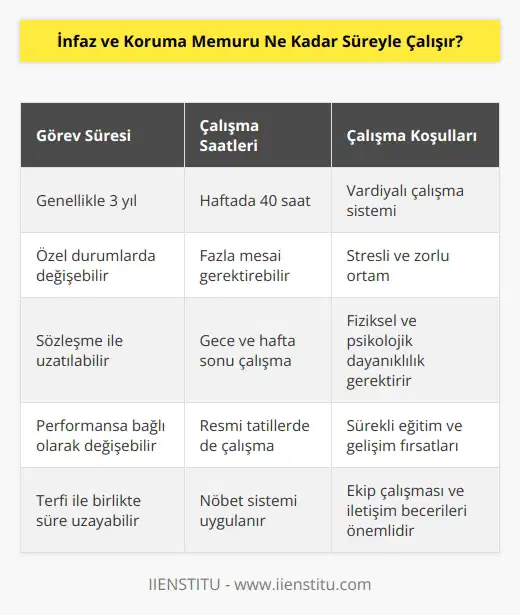 İnfaz ve Koruma Memurları, genellikle üç yıllık bir süreyle çalışır. Ancak, özel durumlar nedeniyle bu süre de değişebilir.