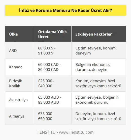 İnfaz ve koruma memurlarının ücreti, ülkeden ülkeye farklılık gösterebilir. Genel olarak, bu memurların ücretleri, çalıştıkları bölgenin ekonomik durumuna, eğitim seviyesine, konumuna ve deneyimine bağlı olarak değişir. Bir ülkede, örneğin ABDde, infaz ve koruma memurları genellikle yıllık ortalama 68.000 $ ile 91.000 $ arasında bir ücret alırlar.