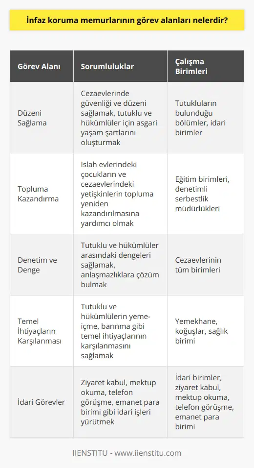 İnfaz Koruma Memurlarının Görev Alanları Cezaevleri, toplumun ıslah merkezleri olarak önemli bir işleve sahiptir. Bu merkezlerde güvenliği ve düzeni sağlamak amacıyla infaz ve koruma memurları görev yapar. Bu personeller, Adalet Bakanlığına bağlı Ceza ve Tevkif Evleri Genel Müdürlüğünde çalışır ve halk arasında gardiyan olarak bilinirler. İnfaz ve koruma memurlarının ana görevi, cezaevlerinde düzeni sağlamak ve hükümlüler için asgari düzeyde yaşam şartlarını oluşturmaktır. Ayrıca tutuklu ve hükümlülerle cezaevi yöneticileri arasında köprü görevi görerek, işleyişi kolaylaştırırlar. Topluma Kazandırma Sürecine Katkı İnfaz ve koruma memurları, ıslah evlerinde kalan çocukların ve cezaevlerinde bulunan yetişkinlerin topluma yeniden kazandırılmasında önemli bir rol oynarlar. Tutuklu ve hükümlülerin yeme-içme, barınma gibi temel ihtiyaçlarının karşılanması ve insani şartlar altında yaşamlarını sürdürmelerini sağlarlar. Ayrıca tutukluların topluma yeniden kazandırılmasına ve hayatlarını sürdürmesine yardımcı olurlar. Denetim ve Denge Görevi İnfaz ve koruma memurlarının bir diğer görevi ise tutuklu ve hükümlüler arasındaki dengeleri sağlamak ve anlaşmazlıklara çözüm bulmaktır. Cezaevindeki denetim ve kontrolü sağlayarak, hükümlülerin yaşamlarını düzgün bir çerçevede sürdürmelerine katkıda bulunurlar. Bu personellerin görev aldığı alanlar arasında adalet bakanlığına bağlı cezaevlerinin yanı sıra baş lar, çocuk eğitim evleri ve denetimli serbestlik müdürlükleri bulunmaktadır. Çalışma Şartları ve Birimler İnfaz ve koruma memurları, ceza ve ıslah evlerinde çalışırken farklı zaman dilimlerinde ve birimlerde görev alabilirler. Bazıları tutukluların bulunduğu bölümlerde, bazıları ise idari birimlerde çalışmaktadır. İnfaz koruma memurlarının görev yaptığı birimlerden bazıları ziyaret kabul, mektup okuma, telefon görüşme, sağlık, eğitim ve emanet para birimi gibi alanlardır. Her birimin görev ve sorumluluğu farklı olup, çalışma saatleri ve tatil günleri de birimler arasında değişiklik gösterebilir. İnfaz ve koruma memuru olmak isteyenlerin, Adalet Bakanlığının açtığı ilanları takip ederek belirtilen şartları taşımaları gerekmektedir. Bu personeller aynı zamanda özel iş yerlerinde ve güvenlik şirketlerinde silahsız güvenlik görevlisi olarak da çalışma imkanına sahiptirler.