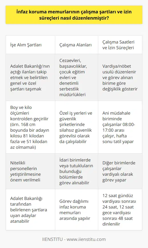 İnfaz ve Koruma Memurlarının Çalışma Şartları  Cezaevleri toplumların ıslah merkezidir ve düzenin sağlanması için infaz ve koruma memurlarına ihtiyaç duyulmaktadır. İnfaz ve koruma memurları, Adalet Bakanlığına bağlı Ceza ve Tevkifevleri Genel Müdürlüğünde görev yapmakta olup, cezaevinde düzeni sağlamak, tutuklu ve hükümlülerin temel ihtiyaçlarını karşılamak ve topluma yeniden kazandırmak gibi önemli görevler üstlenirler.  İşe Alım Şartları ve Süreci  İnfaz ve koruma memuru olmak isteyen adayların, Adalet Bakanlığının açtığı ilanları takip etmeleri ve belirtilen genel ve özel şartları taşımaları gerekmektedir. Adaylardan boy ve kilo ölçümleri de kontrolden geçirilir. Örneğin 168 cm boyundaki bir adayın kilosu 81 kilodan fazla ve 51 kilodan az olmaması beklenir.  Çalışma Alanları ve Görevler  İnfaz ve koruma memurları, cezaevlerinde, başsavcılıklarda, çocuk eğitim evlerinde ve denetimli serbestlik müdürlüklerinde görev alabilirler. Ayrıca, özel iş yerlerinde ve güvenlik şirketlerinde silahsız güvenlik görevlisi olarak da çalışabilirler. İnfaz koruma memurları arasında görev dağılımı yapılmaktadır ve bazıları idari birimlerde çalışırken, bazıları ise tutukluların bulunduğu bölümlerde görev yapar.  Çalışma Şartları ve İzin Süreçleri   İnfaz ve koruma memurları için, çalışma şartları ve izin süreçleri vardiya/nöbet usulü düzenlenmiştir. Memurların çalışma saatleri görev aldıkları birime göre değişiklik gösterebilir. Örneğin, ani müdahale biriminde çalışanlar sabah 08:00 ile akşam 17:00 arasında çalışırlar ve hafta sonu tatil yaparlar. Diğer birimlerde çalışanlar ise vardiyalı olarak görev yapar.   Dinlenme Süreleri  12 saat gündüz vardiyasında çalışan bir infaz koruma memuru 24 saat, 12 saat gece vardiyasında çalışan bir memur ise 48 saat dinlenir. Örneğin, pazartesi sabah 08:00da işe giden bir memur akşam 20:00da çıkar ve salı 20:00de tekrar işe başlar. Çarşamba sabah 08:00da işten çıkan memur, çarşamba ve perşembe günleri dinlenir., Cuma günü ise mesaisine devam eder.  Sonuç olarak, infaz ve koruma memurlarının çalışma şartları ve izin süreçleri, görev aldıkları birime göre değişkenlik göstermekte olup, dinlenme süreleri vardiya şeklinde düzenlenmektedir. Adalet Bakanlığı tarafından belirlenen şartlara uyan adayların, infaz ve koruma memuru olarak atanabileceği ve önemli bir görevi yerine getirebilmesi mümkün olan bu alanda, nitelikli personellerin yetiştirilmesine önem verilmelidir.