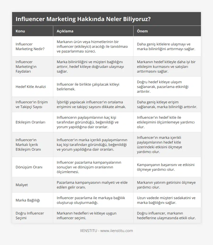 Influencer Marketing Nedir?, Markanın ürün veya hizmetlerinin bir influencer (etkileyici) aracılığı ile tanıtılması ve pazarlanması süreci, Daha geniş kitlelere ulaşmayı ve marka bilinirliğini arttırmayı sağlar, Influencer Marketing'ın Faydaları, Marka bilinirliliğini ve müşteri bağlılığını arttırır, hedef kitleye doğrudan ulaşmayı sağlar, Markanın hedef kitleyle daha iyi bir etkileşim kurmasını ve satışları arttırmasını sağlar, Hedef Kitle Analizi, Influencer ile birlikte çalışılacak kitleyi belirlemek, Doğru hedef kitleye ulaşım sağlanarak, pazarlama etkinliği arttırılır, Influencer'ın Erişim ve Takipçi Sayısı, İşbirliği yapılacak influencer'ın ortalama erişimini ve takipçi sayısını dikkate almak, Daha geniş kitleye erişim sağlanarak, marka bilinirliği arttırılır, Etkileşim Oranları, Influencerın paylaşımlarının kaç kişi tarafından göründüğü, beğenildiği ve yorum yapıldığına dair oranlar, Influencer'ın hedef kitle ile etkileşimini ölçümlemeye yardımcı olur, Influencer'ın Markalı İçerik Etkileşim Oranı, Influencer'ın marka içerikli paylaşımlarının kaç kişi tarafından göründüğü, beğenildiği ve yorum yapıldığına dair oranları, Influencer'ın marka içerikli paylaşımlarının hedef kitle üzerindeki etkisini ölçmeye yardımcı olur, Dönüşüm Oranı, Influencer pazarlama kampanyalarının sonuçları ve dönüşüm oranlarının ölçümlemesi, Kampanyanın başarısını ve etkisini ölçmeye yardımcı olur, Maliyet, Pazarlama kampanyasının maliyeti ve elde edilen gelir oranı, Markanın yatırım getirisini ölçmeye yardımcı olur, Marka Bağlılığı, Influencer pazarlama ile markaya bağlılık oluşturup oluşturmadığı, Uzun vadede müşteri sadakatini ve marka bağlılığını sağlar, Doğru Influencer Seçimi, Markanın hedefleri ve kitleye uygun influencer seçimi, Doğru influencer, markanın hedeflerine ulaşmasında etkili olur