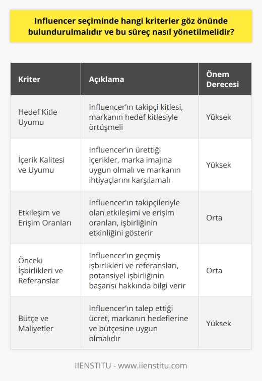 Hedef Kitle Uyumu  İnfluencer seçiminde öncelikle göz önünde bulundurulması gereken kriter, hedef kitle ile   ın    kitlesi arasındaki uyumdur. İşbirliği yapılacak ın  kitlesi, markanızın hedef kitlesi ile örtüşmelidir.  İçerik Kalitesi ve Uyumu  İnfluencerların sunduğu içerikler, marka imajınıza uygun olmalıdır. Ayrıca, içerik anlamında ın becerileri ve üretim kapasitesinin markanızın ihtiyaçlarına cevap verebilecek düzeyde olması önemlidir.  Etkileşim ve Erişim Oranları  İnfluencerın leriyle olan etkileşimi ve erişim oranları, seçim sürecinde üzerinde durulması gereken diğer önemli kriterlerdir. Etkileşim ve erişim oranları, ilgili ın markanızın hedeflerine ve amaçlarına ne derece etkili olduğunu gösterebilir.  Önceki İşbirlikleri ve Referanslar  ın geçmişte yaptığı işbirlikleri ve referansları, potansiyel işbirliği sürecinin başarısı konusunda önemli bilgiler sunabilir. Ayrıca, bu bilgiler marka uyumu ve güvenilirlik açısından da fikir vericidir.  Bütçe ve Maliyetler  İnfluencer seçiminde göz önünde bulundurulması gereken son önemli kriter, markanızın bütçesi ve işbirliği maliyetidir. Potansiyel ın talep ettiği ücret, markanızın hedeflerine ve bütçesine uygun olmalıdır.  Özetle,  seçim sürecinde; hedef kitle uyumu, içerik kalitesi ve uyumu, etkileşim ve erişim oranları, önceki işbirlikleri ve referanslar ile bütçe ve maliyetler gibi kriterler göz önünde bulundurulmalıdır. Bu süreç yönetilirken, bu kriterlerin her birine yeterli önem verilmeli ve doğru  ile markanızın başarılı bir işbirliği gerçekleştirebilmesi hedeflenmelidir.