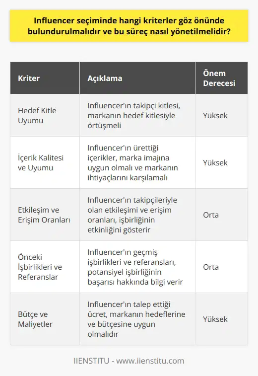 Hedef Kitle Uyumu İnfluencer seçiminde öncelikle göz önünde bulundurulması gereken kriter, hedef kitle ile ın kitlesi arasındaki uyumdur. İşbirliği yapılacak ın kitlesi, markanızın hedef kitlesi ile örtüşmelidir. İçerik Kalitesi ve Uyumu İnfluencerların sunduğu içerikler, marka imajınıza uygun olmalıdır. Ayrıca, içerik anlamında ın becerileri ve üretim kapasitesinin markanızın ihtiyaçlarına cevap verebilecek düzeyde olması önemlidir. Etkileşim ve Erişim Oranları İnfluencerın leriyle olan etkileşimi ve erişim oranları, seçim sürecinde üzerinde durulması gereken diğer önemli kriterlerdir. Etkileşim ve erişim oranları, ilgili ın markanızın hedeflerine ve amaçlarına ne derece etkili olduğunu gösterebilir. Önceki İşbirlikleri ve Referanslar ın geçmişte yaptığı işbirlikleri ve referansları, potansiyel işbirliği sürecinin başarısı konusunda önemli bilgiler sunabilir. Ayrıca, bu bilgiler marka uyumu ve güvenilirlik açısından da fikir vericidir. Bütçe ve Maliyetler İnfluencer seçiminde göz önünde bulundurulması gereken son önemli kriter, markanızın bütçesi ve işbirliği maliyetidir. Potansiyel ın talep ettiği ücret, markanızın hedeflerine ve bütçesine uygun olmalıdır. Özetle, seçim sürecinde; hedef kitle uyumu, içerik kalitesi ve uyumu, etkileşim ve erişim oranları, önceki işbirlikleri ve referanslar ile bütçe ve maliyetler gibi kriterler göz önünde bulundurulmalıdır. Bu süreç yönetilirken, bu kriterlerin her birine yeterli önem verilmeli ve doğru ile markanızın başarılı bir işbirliği gerçekleştirebilmesi hedeflenmelidir.