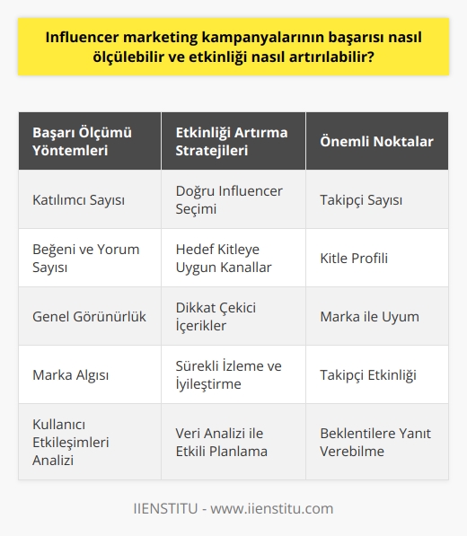 Başarı Ölçümü ve Etkinlik Artırma  İnfluencer marketing kampanyalarının başarısı, belirlenen hedeflere ve amaçlara ulaşma derecesine göre ölçülebilir. Bu ölçüm yöntemleri, kimi zaman katılımcıların sayısı, beğeni ve yorum sayısı, genel görünürlük ve markanın algısı gibi başlıklar altında toplanabilir. Kullanıcı etkileşimlerinin analizi ile, kampanyaların ne kadar başarılı olduğu belirlenebilir.  Etkinliği Artırmanın Yolları İnfluencer marketing kampanyalarının etkinliğini artırmanın ilk adımı, potansiyel müşterilerin belirlenmesi ve doğru influencer ile iş birliğine gidilmesidir. Influencerin belirlenmesinde dikkat edilmesi gereken noktalar arasında takipçi sayısı, kitle profili ve markayla uyumu yer alır.  Hedef Kitleye Ulaşma Doğru influencer seçimi sonrasında, hedef kitleye en uygun kanallar ve içerikler kullanılmalıdır. Sosyal medya platformlarının hangisinin tercih edileceği, takipçi etkinliği ve beklentilere yanıt verebilme oranına göre belirlenmelidir. İçerikler, hedef kitlenin dikkatini çekecek ve marka bilinirliğini artıracak şekilde tasarlanmalıdır.  Kampanyaların İyileştirilmesi Etkinliği artırmanın bir diğer yöntemi ise kampanyaların sürekli olarak izlenmesi ve iyileştirilmesidir. Influencer marketing kampanyalarında başarı, sürekli gözlem, raporlama ve iyileştirmeyle sağlanabilir. İzlenim, etkileşim ve dönüşüm verilerinin analizi ile, daha etkili kampanyaların planlanması ve hayata geçirilmesi mümkündür.  Sonuç olarak, influencer marketing kampanyalarının başarısı ve etkinliğini ölçmek için belirlenen hedefler ve amaçlar doğrultusunda etkileşim ve dönüşüm verileri analiz edilmelidir. Ayrıca doğru influencer seçimi, hedef kitleye uygun kanallar ve içerikler kullanılması ve sürekli gelişime açık olunması önemlidir. Böylece, kampanyaların etkinliği artırılabilir ve hedeflere doğru daha emin adımlarla ilerlenebilir.