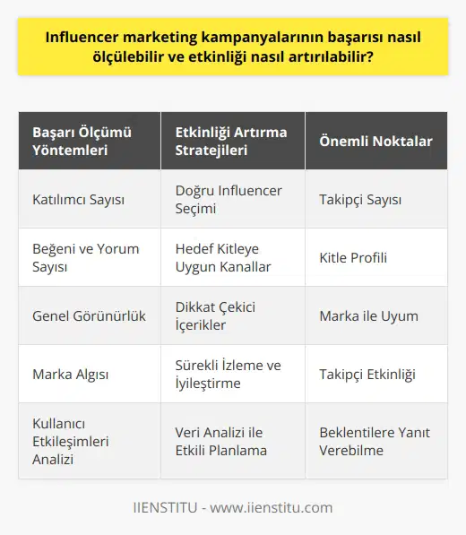 Başarı Ölçümü ve Etkinlik Artırma İnfluencer marketing kampanyalarının başarısı, belirlenen hedeflere ve amaçlara ulaşma derecesine göre ölçülebilir. Bu ölçüm yöntemleri, kimi zaman katılımcıların sayısı, beğeni ve yorum sayısı, genel görünürlük ve markanın algısı gibi başlıklar altında toplanabilir. Kullanıcı etkileşimlerinin analizi ile, kampanyaların ne kadar başarılı olduğu belirlenebilir. Etkinliği Artırmanın Yolları İnfluencer marketing kampanyalarının etkinliğini artırmanın ilk adımı, potansiyel müşterilerin belirlenmesi ve doğru influencer ile iş birliğine gidilmesidir. Influencerin belirlenmesinde dikkat edilmesi gereken noktalar arasında takipçi sayısı, kitle profili ve markayla uyumu yer alır. Hedef Kitleye Ulaşma Doğru influencer seçimi sonrasında, hedef kitleye en uygun kanallar ve içerikler kullanılmalıdır. Sosyal medya platformlarının hangisinin tercih edileceği, takipçi etkinliği ve beklentilere yanıt verebilme oranına göre belirlenmelidir. İçerikler, hedef kitlenin dikkatini çekecek ve marka bilinirliğini artıracak şekilde tasarlanmalıdır. Kampanyaların İyileştirilmesi Etkinliği artırmanın bir diğer yöntemi ise kampanyaların sürekli olarak izlenmesi ve iyileştirilmesidir. Influencer marketing kampanyalarında başarı, sürekli gözlem, raporlama ve iyileştirmeyle sağlanabilir. İzlenim, etkileşim ve dönüşüm verilerinin analizi ile, daha etkili kampanyaların planlanması ve hayata geçirilmesi mümkündür. Sonuç olarak, influencer marketing kampanyalarının başarısı ve etkinliğini ölçmek için belirlenen hedefler ve amaçlar doğrultusunda etkileşim ve dönüşüm verileri analiz edilmelidir. Ayrıca doğru influencer seçimi, hedef kitleye uygun kanallar ve içerikler kullanılması ve sürekli gelişime açık olunması önemlidir. Böylece, kampanyaların etkinliği artırılabilir ve hedeflere doğru daha emin adımlarla ilerlenebilir.