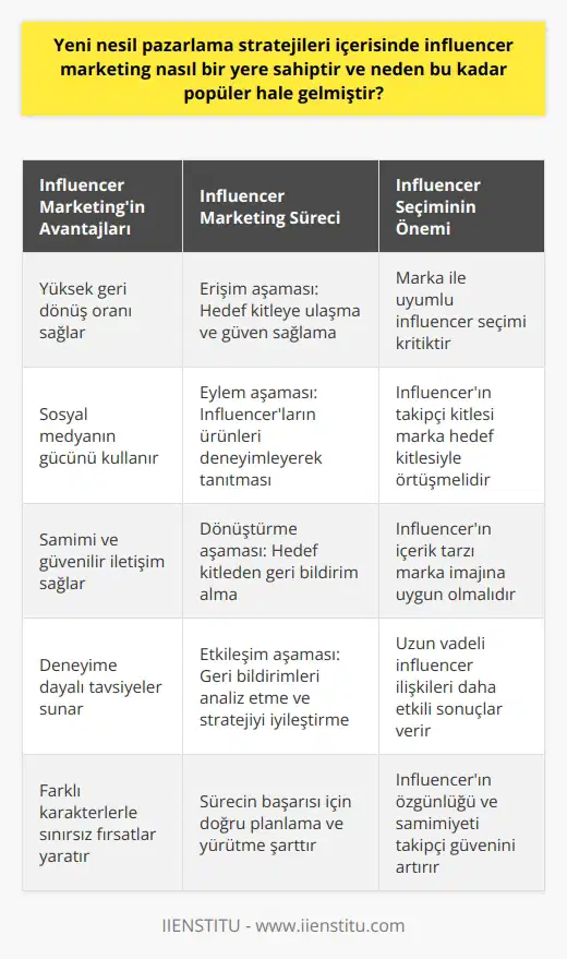 Yeni Nesil Pazarlama Stratejilerinde Marketingin Yeri marketing, yeni nesil stratejik içerisinde geri dönüş oranı en yüksek olanlardan biridir. Sosyal medyanın gücünü arkasına alan bu yöntem, markaların YouTube, Facebook, Instagram, Twitter, Pinterest gibi sosyal medya kanallarında yüksek si olan kişiler üzerinden ürünlerini ve isimlerini tanıtmasını amaçlar. Bu sayede marketing, çağımızda oldukça popüler hale gelmiştir. Marketingin Popülerliği Neden Artıyor? İnternet çağı ile gelişen karşılıklı iletişim, daha fazla araştıran ve sorgulayan bir tüketici profilinin oluşmasına katkı yapmıştır. Bu yeni tüketici profili, klasik reklam ve pazarlama dilinden ziyade, deneyime dayalı tavsiyelere değer verir. Bu nedenle lar, leri ile samimi bir dil ve güven üzerine kurulu iletişim sağlar ve tüketiciler için güvenilir bir kaynak haline gelir. Sınırsız Marketing Fırsatları marketing, sadece belirli bir kitlesi olan kişilerle sınırlı kalmaz. Sosyal medyada fenomen olan bir evcil hayvan gibi farklı karakterler de bu yöntem için kullanılabilir. Önemli olan marka için doğru bir seçilmesi ve iyi bir pazarlama stratejisi oluşturulmasıdır. Marketing Sürecinin Aşamaları marketing süreci, erişim, eylem, dönüştürme ve etkileşim olmak üzere 4 aşamada gerçekleşir. Erişim aşamasında, markanın amacı lar aracılığıyla hedef kitleye ulaşarak ürünlerini ve hizmetlerini tanıtmak ve güven sağlamaktır. Eylem aşamasında, ların ürünleri deneyimleyerek dürüst bir bakış açısı ile lerine tanıtması ve yorum yapmalarını istemesi hedeflenir. Dönüştürme ve etkileşim aşamalarında ise, hedef kitle tarafından yapılan yorumlar ve geri dönüşler değerlendirilerek markanın marketing stratejisinde doğru yönde ilerleyip ilerlemediği analiz edilebilir. Sonuç olarak, marketing yeni nesil pazarlama stratejileri içerisinde önemli bir yere sahiptir ve popülerliği giderek artmaktadır. Güçlü sayesinde geniş kitlelere ulaşan influencerlar, deneyimlerini samimi bir dil ile paylaşarak tüketicilere güvenilir bir şekilde ürün ve hizmetleri tanıtmaktadır. Bu sayede influencer marketing, tüketicilere ve markalara daha etkili ve başarılı pazarlama yöntemleri sunmaktadır.