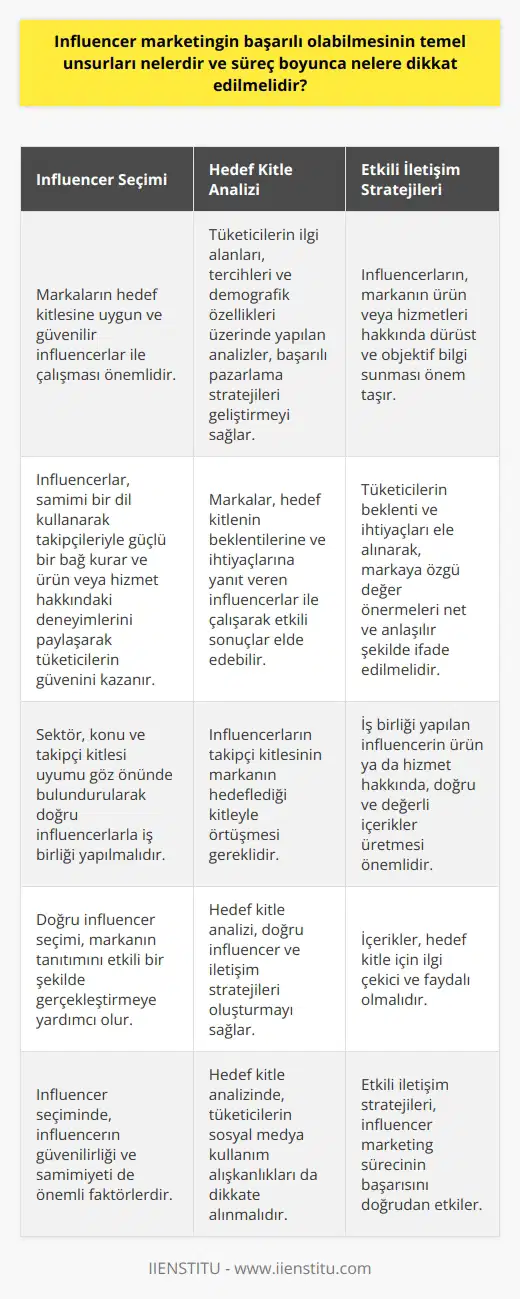 Influencer marketingin başarılı olması için dikkat edilmesi gereken temel unsurlar, doğru influencer seçimi, hedef kitle analizi ve süreç boyunca etkili iletişim stratejilerinin uygulanmasıdır. Öncelikle, markaların hedef kitlesine uygun ve güvenilir influencerlar ile çalışması önemlidir. Influencerlar, samimi bir dil kullanarak takipçileriyle güçlü bir bağ kurar ve ürün veya hizmet hakkındaki deneyimlerini paylaşarak tüketicilerin güvenini kazanır. Bu sayede, markaların sosyal medya kanallarındaki hedef kitleye ulaşması ve etkileşim sağlaması kolaylaşır.  Hedef kitle analizi de başarı için önemli bir faktördür. Tüketicilerin ilgi alanları, tercihleri ve demografik özellikleri üzerinde yapılan analizler sonucunda markalar, hedef kitlenin beklentilerine ve ihtiyaçlarına yanıt veren influencerlar ile çalışarak başarılı pazarlama stratejileri geliştirebilir.  Etkili iletişim stratejilerinin uygulanması aşamasında ise influencerların, markanın ürün veya hizmetleri hakkında dürüst ve objektif bilgi sunması önem taşır. Bu süreçte, tüketicilerin beklenti ve ihtiyaçların ele alınarak, markaya özgü değer önermesinin net ve anlaşılır şekilde ifade edilmesi gereklidir.  Aşama aşama influencer marketing süreci  1. Influencer seçimi: Markalar, sektör, konu ve takipçi kitlesi uyumu göz önünde bulundurarak doğru influencerlarla iş birliği yapmalıdır. Bu sayede, etkili bir iletişim ve etkileşim oluşturarak markanın tanıtımı gerçekleşecektir.  2. Hedef kitle analizi: Influencerların takipçi kitlesinin markanın hedeflediği kitleyle örtüşmesi gereklidir. Bu analiz sayesinde, hedef kitleye yönelik doğru influencer ve iletişim stratejileri oluşturulabilir.  3. İçerik planlaması: İş birliği yapılan influencerın ürün ya da hizmet hakkında, doğru ve değerli içerikler üretmesi önemlidir. İçerikler, hedef kitle için ilgi çekici ve faydalı olmalıdır.  4. Değerlendirme ve optimizasyon: Influencer marketing sürecinin geri dönüşüm oranlarının ve etkileşimlerinin takip edilmesi, süreç boyunca iyileştirme ve optimizasyon fırsatlarının belirlenmesi açısından önemlidir.  Sonuç olarak, influencer marketingin başarılı olabilmesi için dikkat edilmesi gereken temel unsurlar doğru influencer seçimi, hedef kitle analizi ve süreç boyunca etkili iletişim stratejilerinin uygulanmasıdır. İyi bir pazarlama stratejisi ve sürekli geliştirilerek uygulanan bu elemanlar sayesinde, markaların influencer marketingten bekledikleri dönüşüm ve başarıya ulaşması mümkün olacaktır.