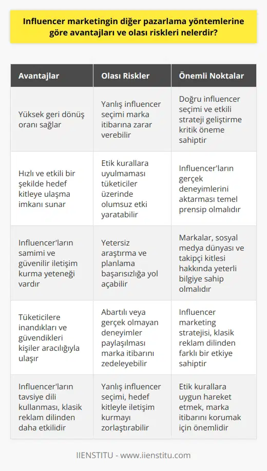 Influencer Marketing Avantajları ve Olası Riskler  Influencer marketing, diğer pazarlama yöntemlerine göre bazı önemli avantajları sunmaktadır. Öncelikle, yüksek geri dönüş oranıyla dikkat çeken bu yöntem sayesinde, markalar hızlı ve etkili bir biçimde hedef kitlelerine ulaşabilirler. Bunun sebebi, influencerların sosyal medya kanalları sayesinde milyonlarca kişiye erişebilme ve takipçileri ile samimi ve güvenilir bir iletişim kurabilme yeteneğidir. Bu durum, influencer marketingin tüketicilere inandıkları ve güvendikleri kişiler aracılığıyla ulaşarak daha etkili sonuçlar elde etmesini sağlar.  Ancak influencer marketing, diğer pazarlama yöntemleri gibi bazı riskler de içermektedir. Özellikle marka için doğru influencerın seçilmesi ve iyi bir pazarlama stratejisi geliştirilmesi büyük önem taşımaktadır. İyi araştırılmış ve uygun bir influencer belirlenmemişse, markanın hedef kitlesiyle başarılı bir iletişim kurmaları ve etkili bir dönüş almaları güçleşir. Bu nedenle, markaların influencer marketingde başarılı olabilmesi için sosyal medya dünyası ve takipçi kitlesi hakkında yeterli bilgiye sahip olması zorunludur.  Influencerların gerçek deneyimlerini aktararak takipçilerine ürün veya hizmetlerle ilgili tavsiye dili kullanması, klasik reklam dilinden farklı bir etkiye sahiptir. Bu etki, influencer marketing stratejisi başarısının önemli bir bileşenidir. Ancak influencer marketing kullanırken, bazı etik konular da dikkate alınmalıdır. Örneğin, influencerın ürüne veya hizmete yönelik gerçek ve doğal deneyimlerini aktarmaları temel prensip olmalıdır. Ücret veya başka teşvikler karşılığında gerçek olmayan deneyimler veya abartılı durumlar paylaşılması, marka itibarına zarar verebilir ve tüketiciler üzerinde olumsuz etki yaratabilir.  Sonuç olarak, influencer marketing, diğer pazarlama yöntemlerine kıyasla önemli avantajlar sunarken, bu alanda başarılı olabilmek için doğru influencer seçimi, etkili strateji geliştirme ve etik kurallara uygun hareket etme gereklidir. Bu faktörlerin dikkate alınması ve uygun şekilde uygulanması sayesinde, markalar influencer marketing aracılığıyla hedef kitlelerine daha etkili ve güvenilir bir şekilde ulaşabilir ve bu sayede daha yüksek geri dönüş oranları elde edebilirler.