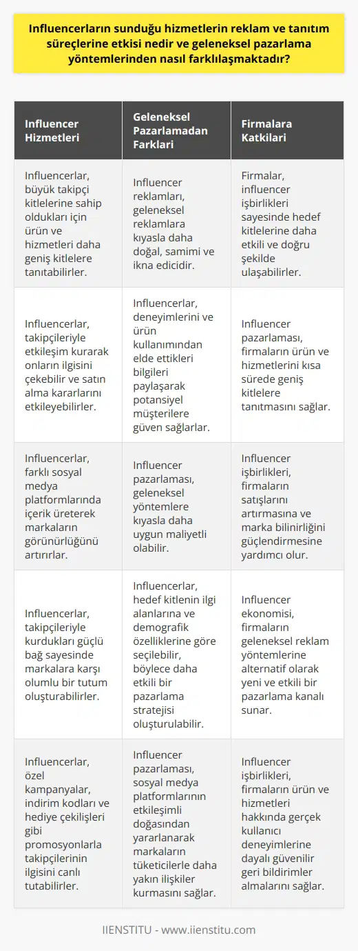 ların Reklam ve Tanıtım Süreçlerindeki Rolü  lar, günümüzde gelişen dijital çağda reklam ve tanıtım süreçlerini büyük ölçüde etkilemektedir. Bu etki, geleneksel pazarlama yöntemlerinden farklı olarak,    platformları üzerinde büyük bir    kitlesine sahip olan bu kişilerin kitlelerin ilgisini çekebilme ve satın alma kararlarını etkileyebilme yetenekleri sayesinde gerçekleşir. İşin içinde ilgi çekmeyi başarabilen lar, birçok firma için ideal tanıtım ve pazarlama aracı haline gelmiştir.  İnfluencerların Sunduğu Hizmetler ve Firmaların Çıkarları  Firmalar, ürünlerinin ve hizmetlerinin tanıtımlarını yapmak ve tüketicilerin ilgisini çekerek satışları artırmayı hedefler. ların lerini etkileme potansiyellerinin yüksek olması nedeniyle, markalar ve işletmeler reklamlarında bu fenomen kişileri tercih etmektedir. Bu başarılı bir pazarlama stratejisi olarak görülür ve bu şekilde birçok firma ürünlerini kısa süre içerisinde geniş kitlelere tanıtmayı başarır.  İnfluencerlar ile Geleneksel Pazarlama Yöntemlerinin Farklılaşması  Öncelikle, geleneksel pazarlama yöntemleriyle yapılan tanıtımların aksine, lar sayesinde reklamlar daha doğal ve samimi bir şekilde tüketicilere ulaşır. lar, deneyimlerini ve ürünü kullanarak elde ettikleri bilgileri  platformları aracılığıyla lerine sunarak, potansiyel müşterilere güvencelik sağlar.  Öte yandan, ların pazarlamaya katkısı,   leri daha doğru ve etkili şekilde belirlemeye olanak sağlar. Örneğin, bir gezi kanalı üzerinden turizm firmalarının reklamlarını alan ların takipçileri, genellikle gezmeye meraklı genç ve orta yaş grubu kişilerdir. Bu şekilde, firmalar ürünlerini ve hizmetlerini doğrudan ilgili potansiyel müşterilere tanıtabileceği en uygun platformları seçerler.  İnfluencer Ekonomisi ve İş Modeli  Sonuç olarak, lain sunduğu hizmetlerin reklam ve tanıtım süreçlerine etkisi oldukça büyüktür ve geleneksel pazarlama yöntemlerinden önemli farklılıklar gösterir. Bu farklılıklar, doğal ve samimi reklamların ilgi çekme potansiyeli, lere daha doğru ve etkili ulaşabilme imkanı ve böylece hem lar için yüksek gelir elde etme şansı, hem de firmaların ürünlerini ve hizmetlerini geniş kitlelere tanıtarak satışlarını artırma hedefine ulaşma olanağı olarak ortaya çıkmaktadır. Bu durum, günümüzün dijital pazarlaması için başarılı ve etkili bir strateji olarak kabul edilmektedir.