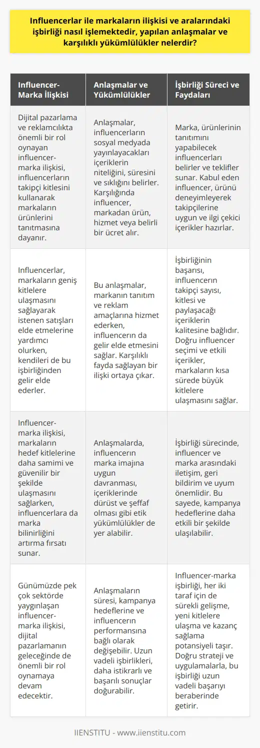 Influencer-Marka İlişkisi ve İşbirliği Influencerlar ve markalar arasındaki ilişki, günümüzde dijital pazarlama ve reklamcılık sektöründe önemli bir yere sahiptir. Gelişen teknoloji ve nın popülaritesi sayesinde başlayan bu ilişki, influencerların takipçi kitlesi üzerindeki etkilerini kullanarak markaların ürünlerini tanıtmasına dayanır. İşbirliği süreci ise influencerlar için gelir kaynağı, markalar için ise geniş kitlelere ulaşarak istenen satışları elde etme imkanı sağlar. Anlaşmalar ve Karşılıklı Yükümlülükler İnfluencerlar ile markalar arasındaki işbirliği, genellikle çeşitli anlaşmalar ve karşılıklı yükümlülüklerle yürütülür. Bu anlaşmalar, influencerların marka ve ürünlerle ilgili nda yayınlayacakları içeriklerin nitelik, süre ve sıklığı gibi konularda belirler. Karşılığında ise influencer, markadan ürün veya hizmet karşılığında belirli bir ücret veya komisyon alır. Bu durum, hem markanın tanıtım ve reklam amaçlarına hizmet eder, hem de influencerın gelir elde etmesini sağlar. İşbirliği Süreçleri ve İşleyiş Influencerların markalarla işbirliği süreci, genellikle şu adımları takip eder: öncelikle marka, ürün veya hizmetinin tanıtımını yapabilecek potansiyel influencerları belirler ve bu influencerlara tekliflerde bulunur. İnfluencer, teklifi kabul ederse, markanın ürün veya hizmeti hakkında bilgi alır, bunları deneyimler ve ardından takipçilerine uygun içerikler hazırlar. Bu içerikler, ilgi çekici ve takipçilerin beklentilerine uygun olmalıdır. Reklam ve Pazarlama Hedefleri Influencerlar ile markalar arasındaki işbirliğinin başarısı, pek çok faktöre bağlıdır. Öncelikle influencerın takipçi sayısı ve kitlesi, markaların reklam ve pazarlama hedefleri için önemlidir. Ayrıca influencerın paylaşacağı içerikler, takipçilerin dikkatini çekmeli ve katılım sağlamalıdır. Böylece markalar, influencerlar aracılığıyla kısa sürede büyük kitlelere ulaşarak ürün ve hizmetlerini tanıtmış olurlar. Sonuç Influencerlar ve markaların ilişkisi ve işbirliği, günümüz dijital pazarlama dünyasında büyük önem taşımaktadır. Influencerların takipçiler üzerindeki etkisi ve markaların reklam ve pazarlama hedeflerine ulaşma potansiyelini birleştiren bu işbirliği süreçleri, her iki taraf için de faydalı sonuçlar doğurabilir. Anlaşmalar ve yükümlülükler doğrultusunda çalışan bu süreç, markalar ve influencerlar için sürekli gelişme, yeni kitlelere ulaşma ve kazanç vaat etmektedir.