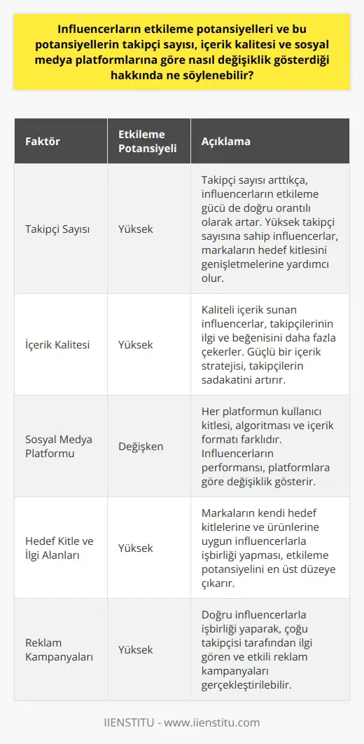 Influencerların Etkileme Potansiyelleri ve Değişken Faktörler  Influencerların etkileme potansiyelleri, takipçi sayısı, içerik kalitesi ve sosyal medya platformlarına bağlı olarak değişiklik göstermektedir. Takipçi sayısı arttıkça, influencerların etkileme gücü de doğru orantılı olarak artar. Yüksek takipçi sayısına sahip olan influencerlar, daha fazla kişiye ulaşarak markaların hedef kitlesini genişletmelerine yardımcı olurlar. Ayrıca, influencerların sunduğu içerik kalitesi de etkileme potansiyellerini önemli ölçüde etkiler.  İçerik Kalitesinin Etkisi  İyi hazırlanmış, kaliteli içerik sunan influencerlar, takipçilerinin ilgi ve beğenisini daha fazla çekerler. Güçlü bir içerik stratejisi ve sürekli olarak güncel, değerli bilgiler sunan influencerlar, takipçilerinin ilgisini ve sadakatini daha kolay sürdürebilirler. Bu nedenle, markaların işbirliği yapmayı seçtikleri influencerların içerik kalitesine dikkat etmeleri büyük önem taşır.  Sosyal Medya Platformlarının Rolü  Influencerların etkileme potansiyelleri aynı zamanda sosyal medya platformlarına göre de değişiklik gösterir. Her platformun kullanıcı kitlesi, algoritması ve içerik formatı farklı olduğu için, influencerların bu platformlarda nasıl performans gösterdikleri de önemlidir. Örneğin, Instagram ve YouTube gibi görsel içeriğin önemli olduğu platformlarda başarılı olan influencerlar, Twitter gibi metin ağırlıklı platformlarda daha düşük etkileme potansiyeline sahip olabilir.  Hedef Kitle ve İlgi Alanları  Influencerların etkileme potansiyelleri üzerinde bir diğer faktör ise hedef kitlelerinin ilgi alanlarıdır. Her influencerın belli bir hedef kitlesi ve ilgi alanı vardır. Bu nedenle, markaların kendi hedef kitleleri ve ürünlerine uygun influencerlarla işbirliği yapması önemlidir. Böylece, influencerların etkileme potansiyelleri en üst düzeye çıkarılabilir ve çoğu takipçisi tarafından ilgi gören, etkili reklam kampanyaları gerçekleştirilebilir.  Sonuç olarak, influencerların etkileme potansiyelleri takipçi sayısı, içerik kalitesi ve sosyal medya platformlarına göre değişiklik göstermektedir. Bu nedenle, markaların doğru influencerlarla işbirliği yaparak başarılı pazarlama stratejileri geliştirme potansiyeli artar. Influencerların sunduğu içerik kalitesi ve platformlardaki performansları da büyük önem taşımaktadır. Tüm bu faktörler göz önünde bulundurularak, etkili ve başarılı influencer pazarlama stratejileri oluşturulabilir.