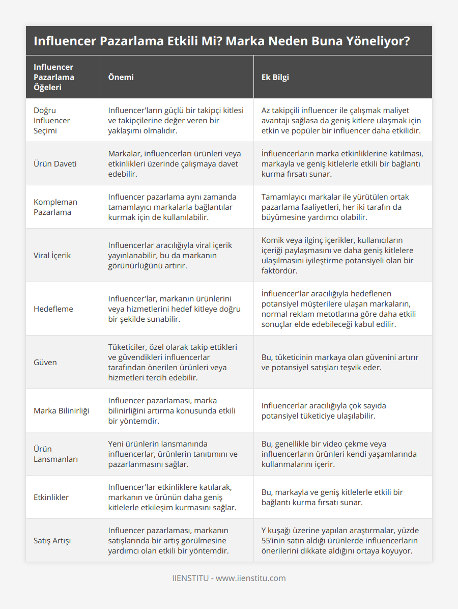 Doğru Influencer Seçimi, Influencer'ların güçlü bir takipçi kitlesi ve takipçilerine değer veren bir yaklaşımı olmalıdır, Az takipçili influencer ile çalışmak maliyet avantajı sağlasa da geniş kitlere ulaşmak için etkin ve popüler bir influencer daha etkilidir, Ürün Daveti, Markalar, influencerları ürünleri veya etkinlikleri üzerinde çalışmaya davet edebilir, İnfluencerların marka etkinliklerine katılması, markayla ve geniş kitlelerle etkili bir bağlantı kurma fırsatı sunar, Kompleman Pazarlama, Influencer pazarlama aynı zamanda tamamlayıcı markalarla bağlantılar kurmak için de kullanılabilir, Tamamlayıcı markalar ile yürütülen ortak pazarlama faaliyetleri, her iki tarafın da büyümesine yardımcı olabilir, Viral İçerik, Influencerlar aracılığıyla viral içerik yayınlanabilir, bu da markanın görünürlüğünü artırır, Komik veya ilginç içerikler, kullanıcıların içeriği paylaşmasını ve daha geniş kitlelere ulaşılmasını iyileştirme potansiyeli olan bir faktördür, Hedefleme, Influencer'lar, markanın ürünlerini veya hizmetlerini hedef  kitleye doğru bir şekilde sunabilir, İnfluencer'lar aracılığıyla hedeflenen potansiyel müşterilere ulaşan markaların, normal reklam metotlarına göre daha etkili sonuçlar elde edebileceği kabul edilir, Güven, Tüketiciler, özel olarak takip ettikleri ve güvendikleri influencerlar tarafından önerilen ürünleri veya hizmetleri tercih edebilir, Bu, tüketicinin markaya olan güvenini artırır ve potansiyel satışları teşvik eder, Marka Bilinirliği, Influencer pazarlaması, marka bilinirliğini artırma konusunda etkili bir yöntemdir, Influencerlar aracılığıyla çok sayıda potansiyel tüketiciye ulaşılabilir, Ürün Lansmanları, Yeni ürünlerin lansmanında influencerlar, ürünlerin tanıtımını ve pazarlanmasını sağlar, Bu, genellikle bir video çekme veya influencerların ürünleri kendi yaşamlarında kullanmalarını içerir, Etkinlikler, Influencer'lar etkinliklere katılarak, markanın ve ürünün daha geniş kitlelerle etkileşim kurmasını sağlar, Bu, markayla ve geniş kitlelerle etkili bir bağlantı kurma fırsatı sunar, Satış Artışı, Influencer pazarlaması, markanın satışlarında bir artış görülmesine yardımcı olan etkili bir yöntemdir, Y kuşağı üzerine yapılan araştırmalar, yüzde 55’inin satın aldığı ürünlerde influencerların önerilerini dikkate aldığını ortaya koyuyor