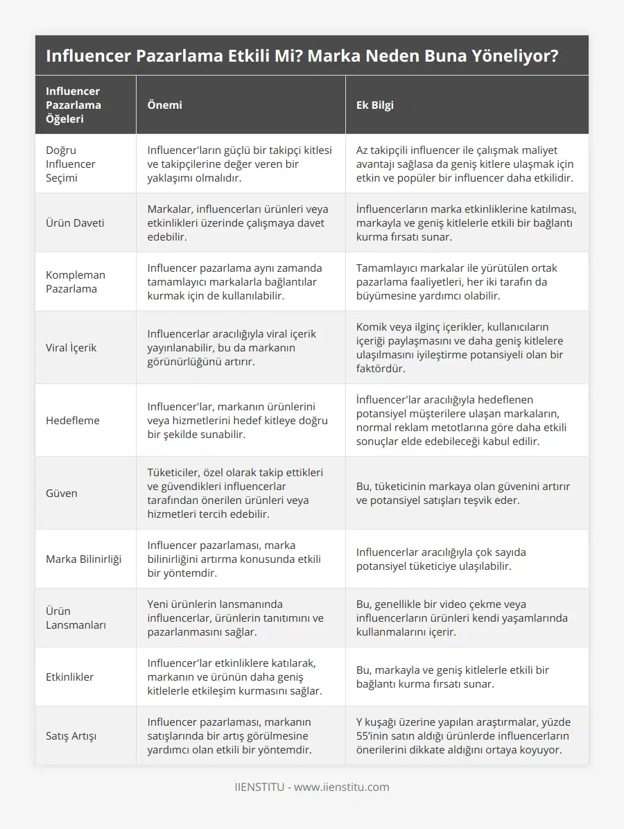 Doğru Influencer Seçimi, Influencer'ların güçlü bir takipçi kitlesi ve takipçilerine değer veren bir yaklaşımı olmalıdır, Az takipçili influencer ile çalışmak maliyet avantajı sağlasa da geniş kitlere ulaşmak için etkin ve popüler bir influencer daha etkilidir, Ürün Daveti, Markalar, influencerları ürünleri veya etkinlikleri üzerinde çalışmaya davet edebilir, İnfluencerların marka etkinliklerine katılması, markayla ve geniş kitlelerle etkili bir bağlantı kurma fırsatı sunar, Kompleman Pazarlama, Influencer pazarlama aynı zamanda tamamlayıcı markalarla bağlantılar kurmak için de kullanılabilir, Tamamlayıcı markalar ile yürütülen ortak pazarlama faaliyetleri, her iki tarafın da büyümesine yardımcı olabilir, Viral İçerik, Influencerlar aracılığıyla viral içerik yayınlanabilir, bu da markanın görünürlüğünü artırır, Komik veya ilginç içerikler, kullanıcıların içeriği paylaşmasını ve daha geniş kitlelere ulaşılmasını iyileştirme potansiyeli olan bir faktördür, Hedefleme, Influencer'lar, markanın ürünlerini veya hizmetlerini hedef kitleye doğru bir şekilde sunabilir, İnfluencer'lar aracılığıyla hedeflenen potansiyel müşterilere ulaşan markaların, normal reklam metotlarına göre daha etkili sonuçlar elde edebileceği kabul edilir, Güven, Tüketiciler, özel olarak takip ettikleri ve güvendikleri influencerlar tarafından önerilen ürünleri veya hizmetleri tercih edebilir, Bu, tüketicinin markaya olan güvenini artırır ve potansiyel satışları teşvik eder, Marka Bilinirliği, Influencer pazarlaması, marka bilinirliğini artırma konusunda etkili bir yöntemdir, Influencerlar aracılığıyla çok sayıda potansiyel tüketiciye ulaşılabilir, Ürün Lansmanları, Yeni ürünlerin lansmanında influencerlar, ürünlerin tanıtımını ve pazarlanmasını sağlar, Bu, genellikle bir video çekme veya influencerların ürünleri kendi yaşamlarında kullanmalarını içerir, Etkinlikler, Influencer'lar etkinliklere katılarak, markanın ve ürünün daha geniş kitlelerle etkileşim kurmasını sağlar, Bu, markayla ve geniş kitlelerle etkili bir bağlantı kurma fırsatı sunar, Satış Artışı, Influencer pazarlaması, markanın satışlarında bir artış görülmesine yardımcı olan etkili bir yöntemdir, Y kuşağı üzerine yapılan araştırmalar, yüzde 55’inin satın aldığı ürünlerde influencerların önerilerini dikkate aldığını ortaya koyuyor