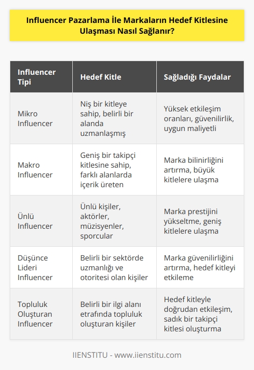 pazarlama, markaların hedef kitlesine ulaşmasını sağlamanın en etkili yollarından biridir. lar, markanızın ve ürünlerinizin hedef kitleye özgü içerikleriyle tanıtılmasını sağlayarak markanızın daha geniş bir kitleye ulaşmasını sağlayabilir. Ayrıca, ların takipçileri, markaların çeşitli etkinlikler ve promosyonları hakkında bilgilendirilmesi için de önemli bir kanal oluşturabilir. Markalar, ların takipçileri için özel indirimler sunarak veya hedef kitlenin ilgisini çekmek için yeni ürünler ve hizmetler tanıtarak markalarının hedef kitleye ulaşmasını sağlayabilirler.