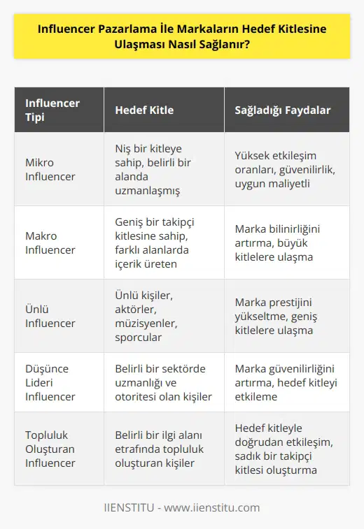 pazarlama, markaların hedef kitlesine ulaşmasını sağlamanın en etkili yollarından biridir. lar, markanızın ve ürünlerinizin hedef kitleye özgü içerikleriyle tanıtılmasını sağlayarak markanızın daha geniş bir kitleye ulaşmasını sağlayabilir. Ayrıca, ların takipçileri, markaların çeşitli etkinlikler ve promosyonları hakkında bilgilendirilmesi için de önemli bir kanal oluşturabilir. Markalar, ların takipçileri için özel indirimler sunarak veya hedef kitlenin ilgisini çekmek için yeni ürünler ve hizmetler tanıtarak markalarının hedef kitleye ulaşmasını sağlayabilirler.