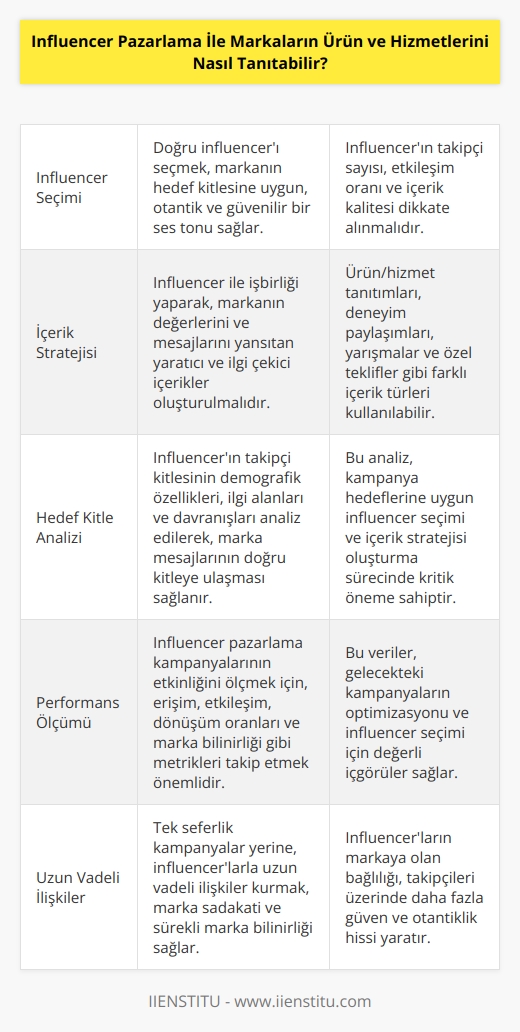Influencer pazarlama, markaların ürün ve hizmetlerini etkili bir şekilde pazarlamak için etkili bir yöntemdir. İnfluencerlar, markaların ürün ve hizmetlerini takipçileri arasında yaymak için etkin bir araç olarak kullanılır. İnfluencerlar, markaların ürün ve hizmetleri hakkında kişisel olarak olumlu bir görüş bildirebilir ve bu ikna edici bir şekilde takipçileri arasında yayılabilir. İnfluencerlar, markaların ürün ve hizmetleri hakkında etkili bir şekilde bilgi edinmek için takipçilerine doğrudan erişim sağlayabilir. Ayrıca, markalar influencer pazarlama aracılığıyla hedef kitlelerine daha etkili bir şekilde ulaşabilir ve marka bilinirliğini artırabilir.