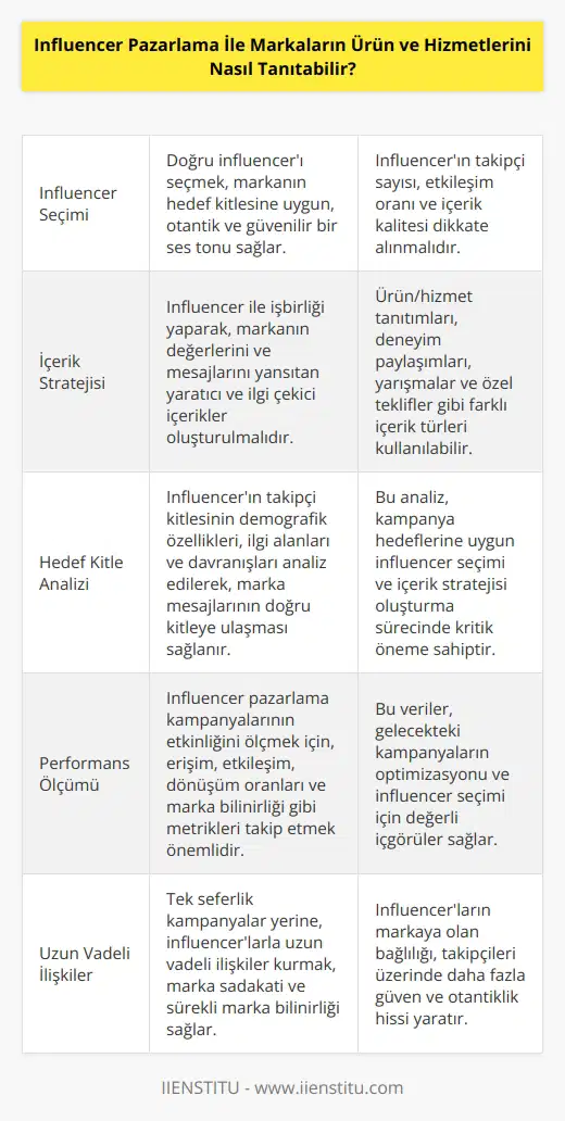 Influencer pazarlama, markaların ürün ve hizmetlerini etkili bir şekilde pazarlamak için etkili bir yöntemdir. İnfluencerlar, markaların ürün ve hizmetlerini takipçileri arasında yaymak için etkin bir araç olarak kullanılır. İnfluencerlar, markaların ürün ve hizmetleri hakkında kişisel olarak olumlu bir görüş bildirebilir ve bu ikna edici bir şekilde takipçileri arasında yayılabilir. İnfluencerlar, markaların ürün ve hizmetleri hakkında etkili bir şekilde bilgi edinmek için takipçilerine doğrudan erişim sağlayabilir. Ayrıca, markalar influencer pazarlama aracılığıyla hedef kitlelerine daha etkili bir şekilde ulaşabilir ve marka bilinirliğini artırabilir.