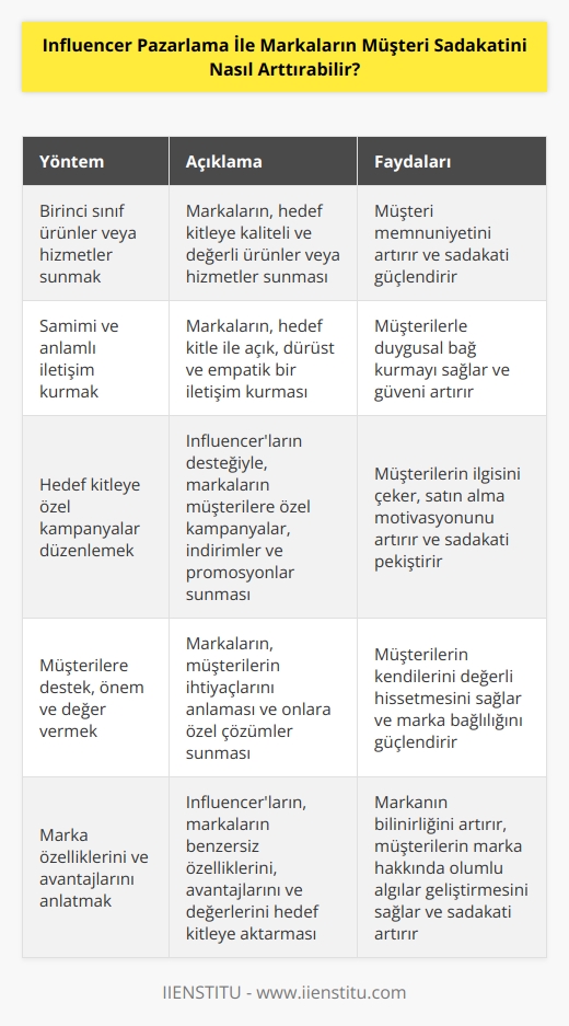 Influencer pazarlama ile markaların müşteri sadakatini arttırmak için, birçok farklı yöntem kullanılabilir. Öncelikle, marka oluşturma ve tanıtımını hedef kitle için daha anlaşılır hale getirmek için, birinci sınıf ürünler veya hizmetler sunmak önemlidir. Ayrıca, markaların hedef kitle ile gerçek, samimi ve anlamlı bir iletişim kurması gerekir. Influencerların desteğiyle, marka, hedef kitleye özel ürünler veya hizmetler sunabilir ve kampanyalar düzenleyebilir. Ayrıca, hedef kitleye destek, önem ve değer vermek için, onlara özel kampanyalar, indirimler ve promosyonlar sunmak da müşteri sadakatini arttırır. Son olarak, influencerların hedef kitleye markaların özelliklerini, avantajlarını ve değerlerini anlamlı bir şekilde anlatmasını sağlamak da müşteri sadakatini arttırmak için oldukça önemlidir.