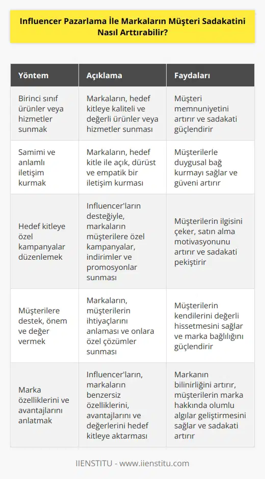 Influencer pazarlama ile markaların müşteri sadakatini arttırmak için, birçok farklı yöntem kullanılabilir. Öncelikle, marka oluşturma ve tanıtımını hedef kitle için daha anlaşılır hale getirmek için, birinci sınıf ürünler veya hizmetler sunmak önemlidir. Ayrıca, markaların hedef kitle ile gerçek, samimi ve anlamlı bir iletişim kurması gerekir. Influencerların desteğiyle, marka, hedef kitleye özel ürünler veya hizmetler sunabilir ve kampanyalar düzenleyebilir. Ayrıca, hedef kitleye destek, önem ve değer vermek için, onlara özel kampanyalar, indirimler ve promosyonlar sunmak da müşteri sadakatini arttırır. Son olarak, influencerların hedef kitleye markaların özelliklerini, avantajlarını ve değerlerini anlamlı bir şekilde anlatmasını sağlamak da müşteri sadakatini arttırmak için oldukça önemlidir.
