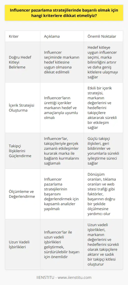 Doğru Hedef Kitleyi Belirleme İnfluencer pazarlama stratejilerinde başarılı olabilmek için öncelikle doğru hedef kitleyi belirlememiz gerekmektedir. Hedef kitlemize uygun lar ile çalışmak, daha geniş kitlelere ulaşmamıza ve marka bilinirliğimizi artırmamıza katkı sağlayacaktır. İçerik Stratejisi Oluşturma Başarılı bir pazarlama stratejisi, etkili bir içerik stratejisi ile desteklenmelidir. İnfluencerların ürettikleri içerikler, markanın hedef ve amaçlarına uygun olmalı ve takipçilerin ilgisini çekecek nitelikte olmalıdır. Bu sayede, markanın değerleri ve hedefleri doğrultusunda sürekli bir etkileşim sağlanır. Takipçi İlişkilerini Güçlendirme İnfluencer pazarlama stratejisinin başarısı, takipçilerle kurulan güçlü ilişkilere bağlıdır. İnfluencerlar, takipçileriyle gerçek zamanlı etkileşimler sağlayarak, kullanıcıların marka ile birebir bağlantı kurmalarını sağlamalıdır. Ayrıca, geri bildirimler ve yorumlar dikkate alınarak sürekli bir iyileştirme süreci izlenmelidir. Ölçümleme ve Değerlendirme İnfluencer pazarlama stratejilerini değerlendirmek ve geliştirmek için doğru ölçümleme yöntemleri kullanılmalıdır. İnfluencerların etkisi, takipçi sayısı, beğeni ve yorum sayıları gibi basit metriklerle değil, daha kapsamlı analizlerle değerlendirilmelidir. Dönüşüm oranları, tıklama oranları ve web sitesi trafiği gibi faktörler, başarının doğru bir şekilde ölçülmesine yardımcı olacaktır. Uzun Vadeli İşbirlikleri İnfluencer pazarlama stratejilerinde sürdürülebilir bir başarı sağlamak için, lar ile uzun vadeli işbirlikleri geliştirilmelidir. Uzun vadeli işbirlikleri, markanın değerlerini ve hedeflerini sürekli olarak takipçilere aktarmayı ve sadık bir takipçi kitlesi oluşturmayı sağlar. Sonuç olarak, pazarlama stratejilerinde için doğru hedef kitle belirleme, içerik stratejisi oluşturma, takipçi ilişkilerini güçlendirme, ölçümleme ve değerlendirme, ve uzun vadeli işbirlikleri gibi kriterlere dikkat etmek önemlidir. Bu kriterleri göz önünde bulundurarak geliştirilen stratejiler, markanın geniş kitlelere ulaşmasını ve pazarda başarılı bir konuma gelmesini sağlayacaktır.